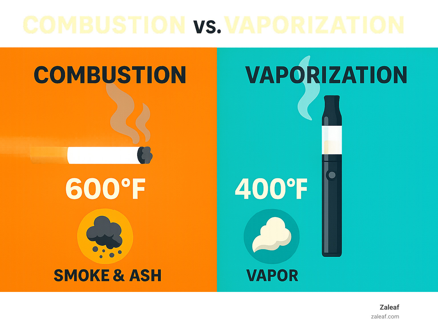 Infographic explaining the difference between combustion (smoking) and vaporization (vaping), showing temperature differences and the creation of vapor vs. smoke and ash - cart smoke infographic 