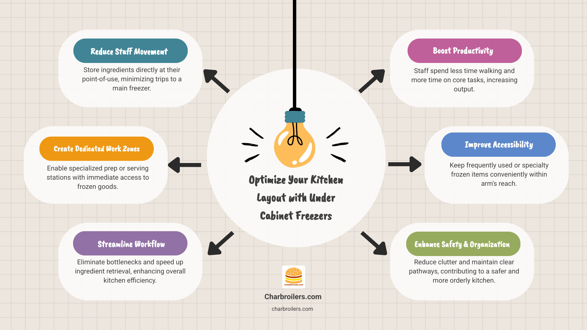 Infographic explaining how an under cabinet freezer optimizes a commercial kitchen layout by reducing staff movement and creating efficient work zones. - under cabinet freezer infographic brainstorm-6-items