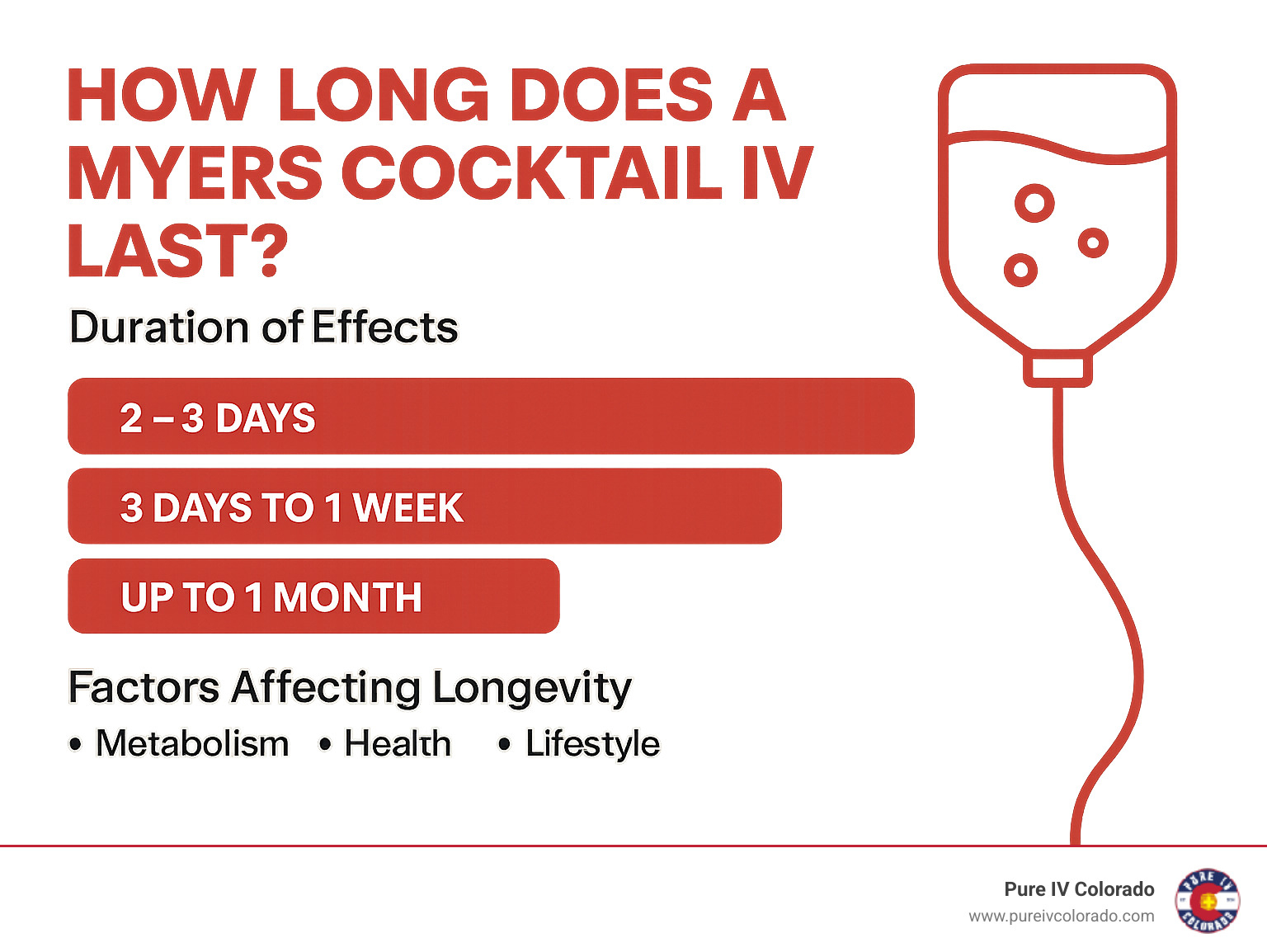 Infographic detailing how long Myers Cocktail IV effects last, showing typical duration ranges and factors influencing longevity - how long does a myers cocktail iv last infographic 