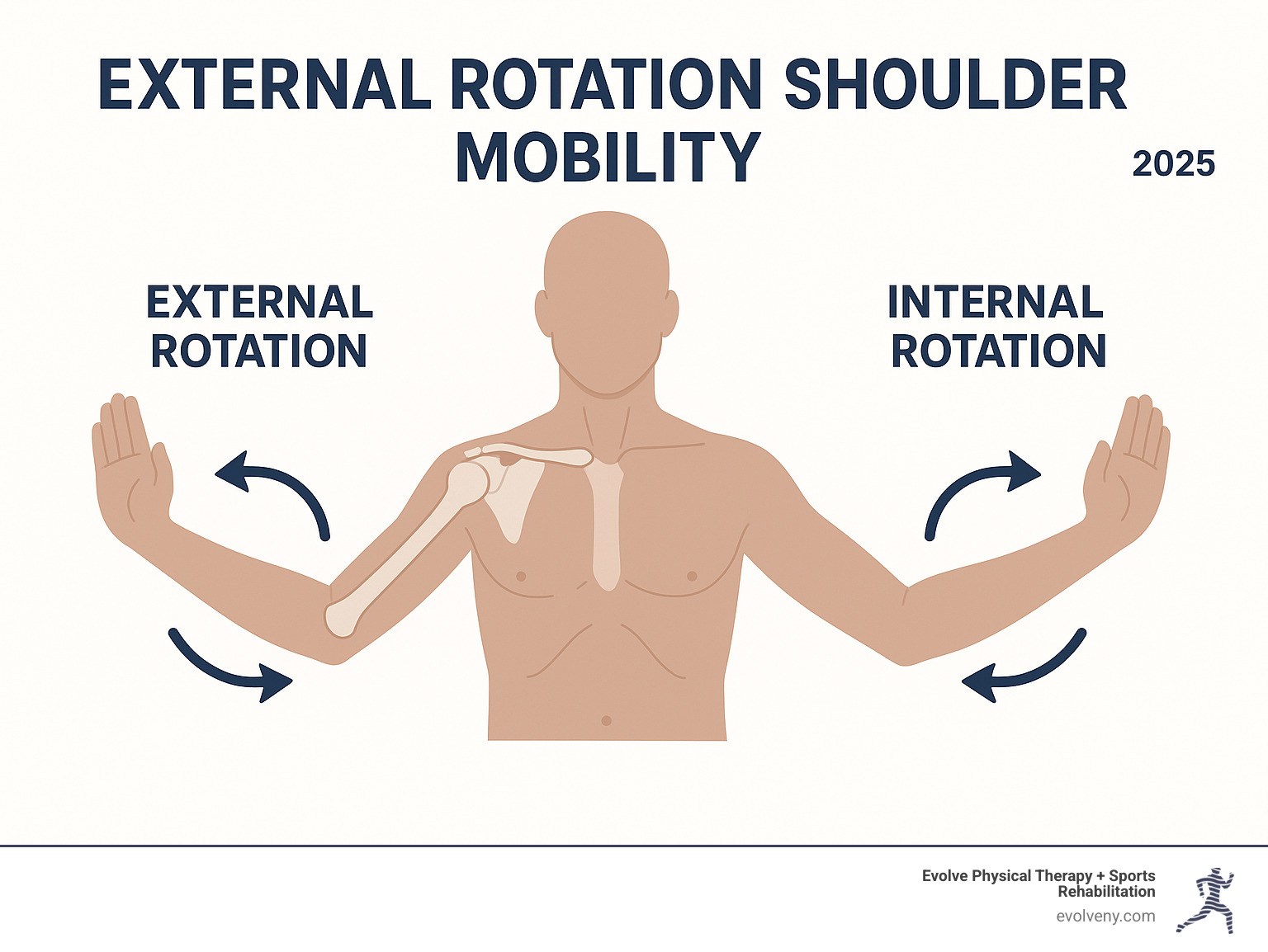 Infographic showing the basic movements of the shoulder, clearly labeling and illustrating external vs. internal rotation - external rotation shoulder mobility infographic 