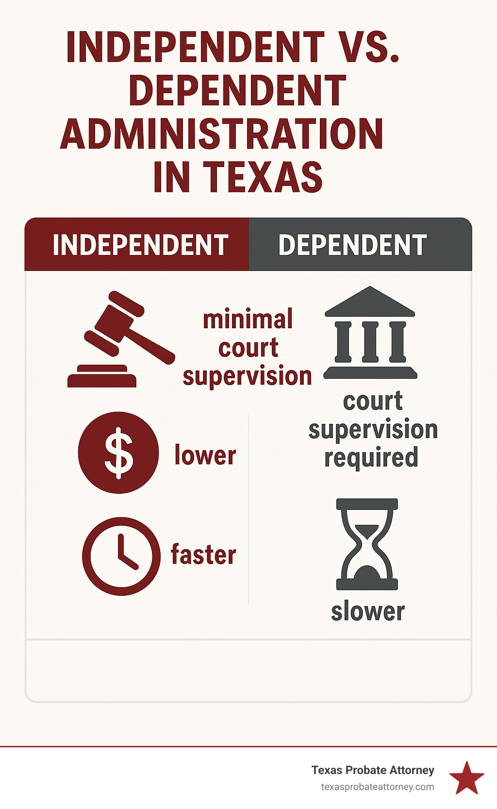 Infographic comparing Independent and Dependent Administration in Texas based on court supervision, cost, and time - what is an independent administrator in texas infographic 