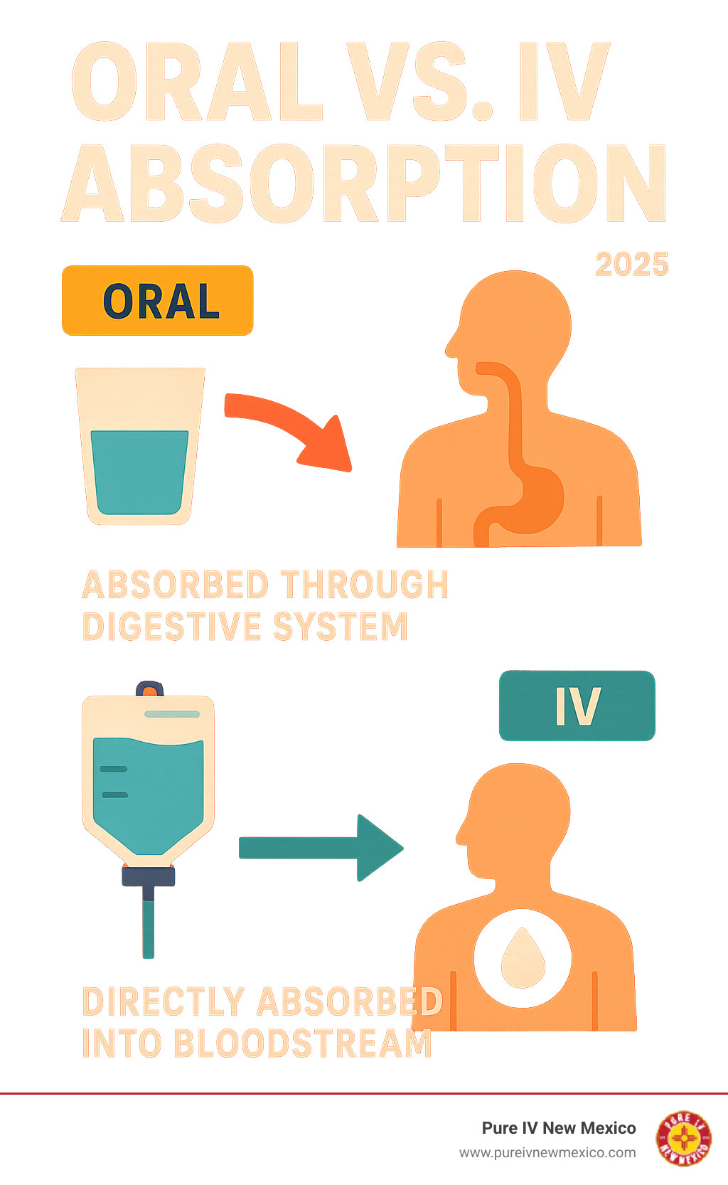 Infographic explaining oral vs. IV absorption - hydration infusion therapy infographic 