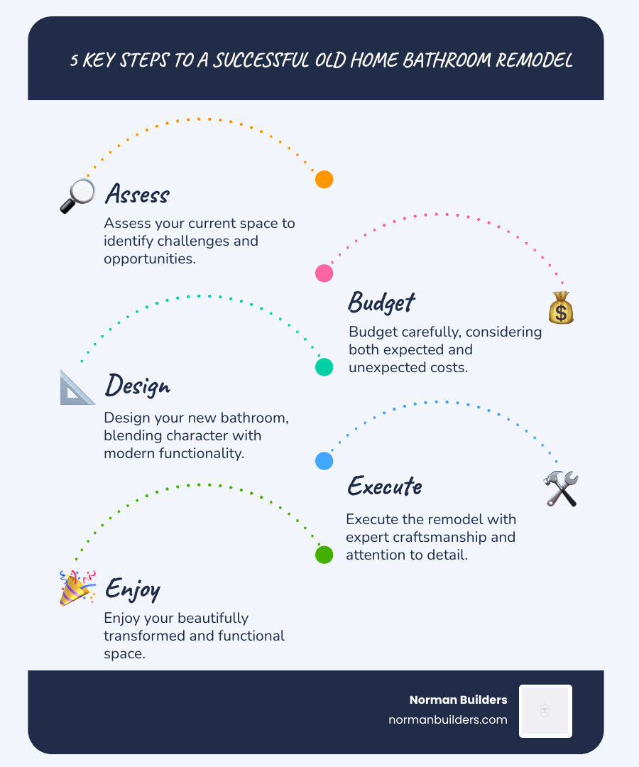 Infographic detailing 5 key steps to a successful old home bathroom remodel: 1. Assess your current space and identify challenges and opportunities. 2. Budget carefully, considering both expected and unexpected costs. 3. Design your new bathroom, blending character with modern functionality. 4. Execute the remodel with expert craftsmanship and attention to detail. 5. Enjoy your beautifully transformed and functional space. - old home bathroom remodel ideas infographic infographic-line-5-steps-blues-accent_colors