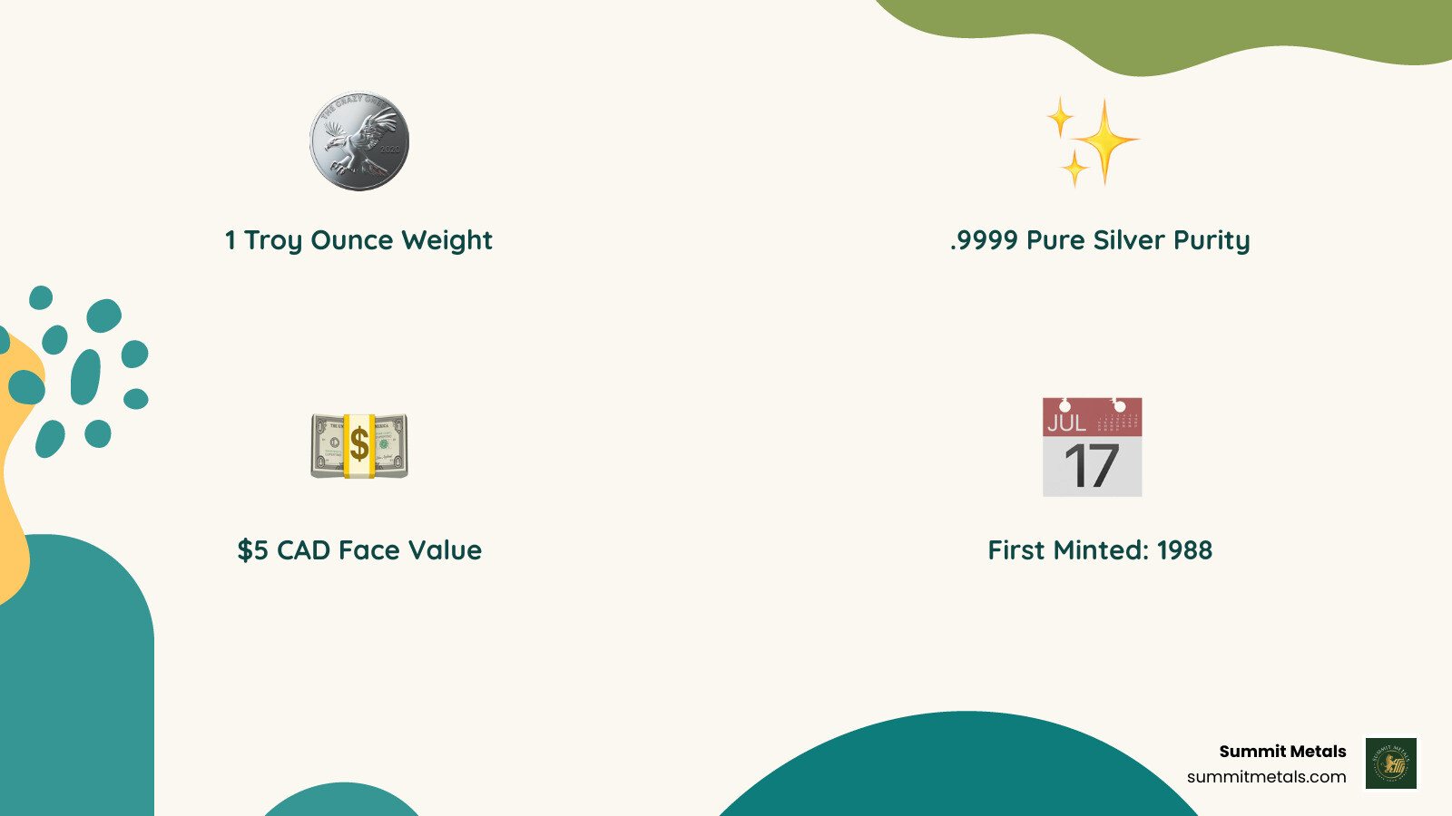 Infographic: key facts about the Canadian Silver Maple coin (1 oz, .9999 silver, $5 CAD, first minted 1988)