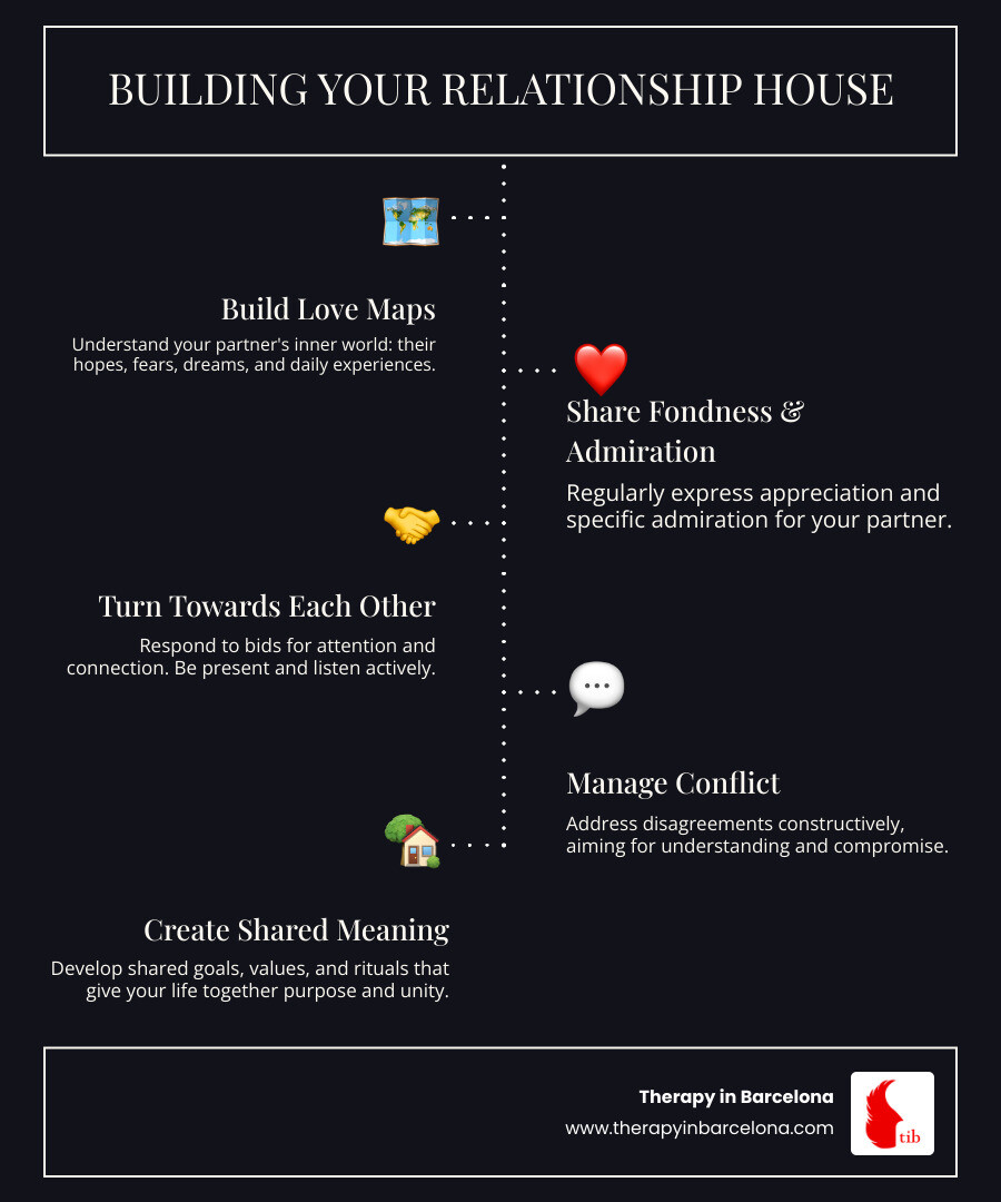 Infographic on the benefits of couple relationship building exercises - couple relationship building exercises infographic infographic-line-5-steps-dark