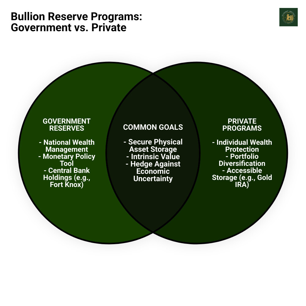 Infographic illustrating the difference between governmental and private bullion reserve programs - bullion reserve program infographic venn_diagram