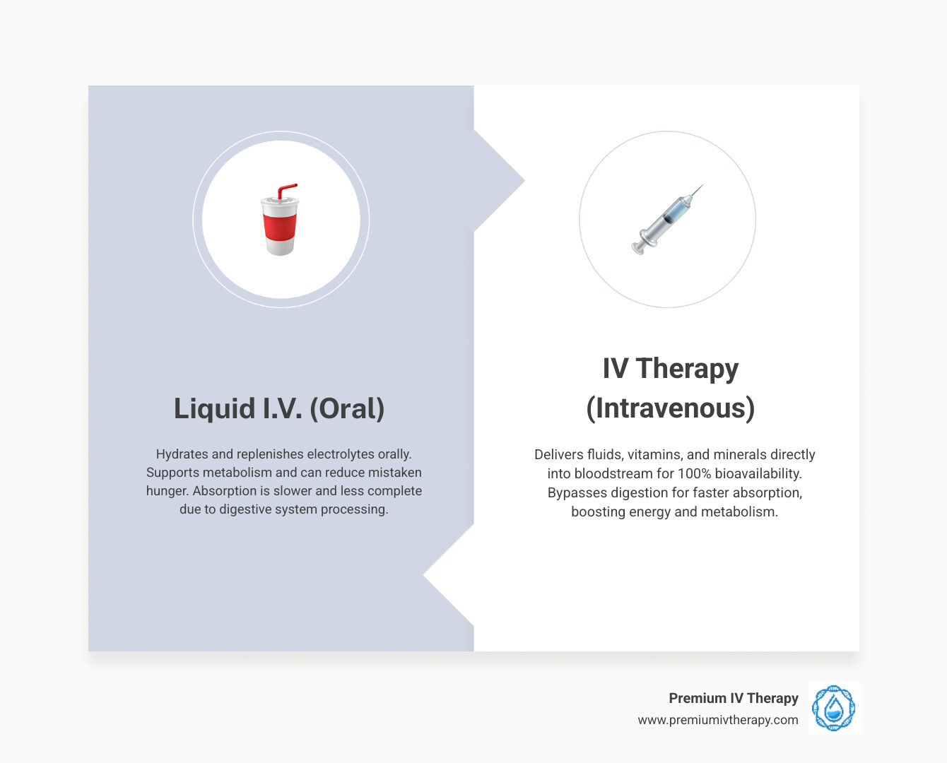 Infographic comparing oral hydration vs. IV therapy for weight loss support, showing differences in absorption speed, nutrient delivery, and indirect benefits like metabolism boost and reduced bloating - can liquid iv help you lose weight infographic comparison-2-items-formal