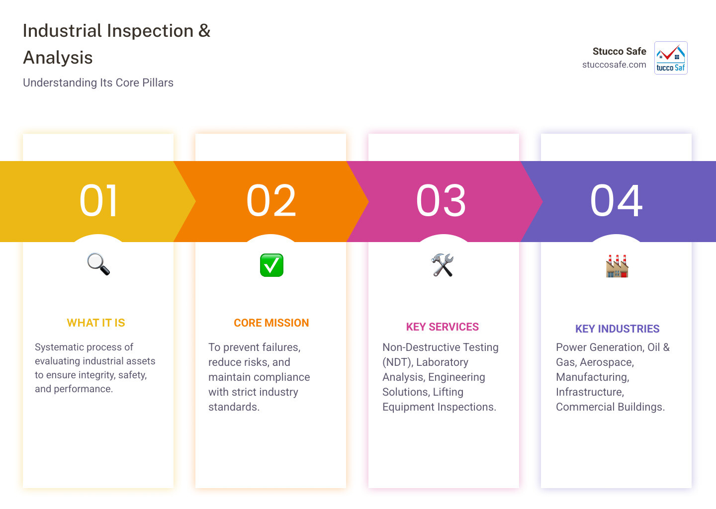 Infographic detailing the core components of industrial inspection and analysis, including its mission, key services (Non-Destructive Testing, Laboratory Services, Engineering, Lifting), and the diverse industries that rely on these critical services for safety and operational excellence. - industrial inspection and analysis infographic pillar-4-steps