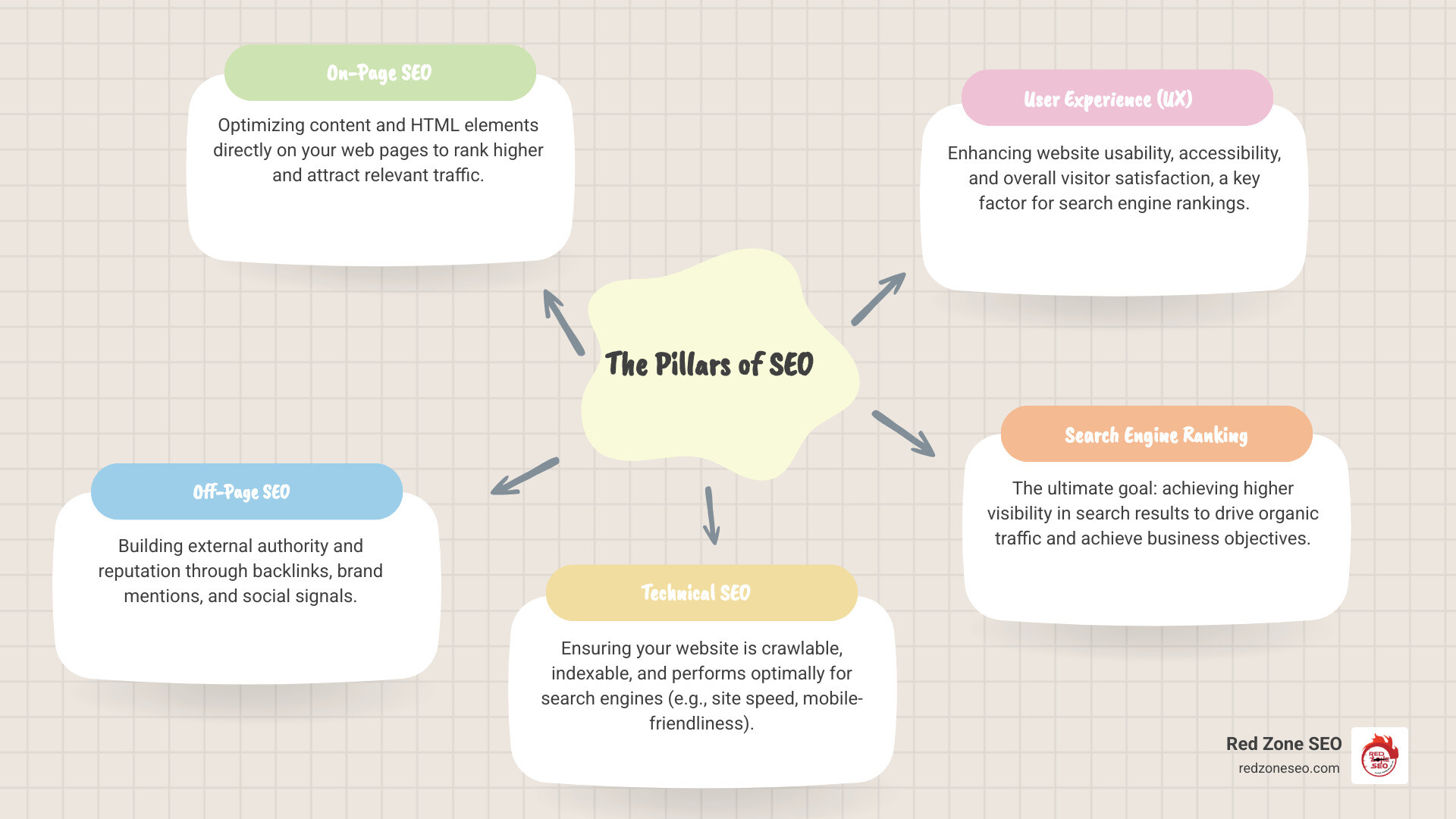 Infographic explaining the three pillars of SEO: On-Page, Off-Page, and Technical SEO. - on page seo definition infographic mindmap-5-items