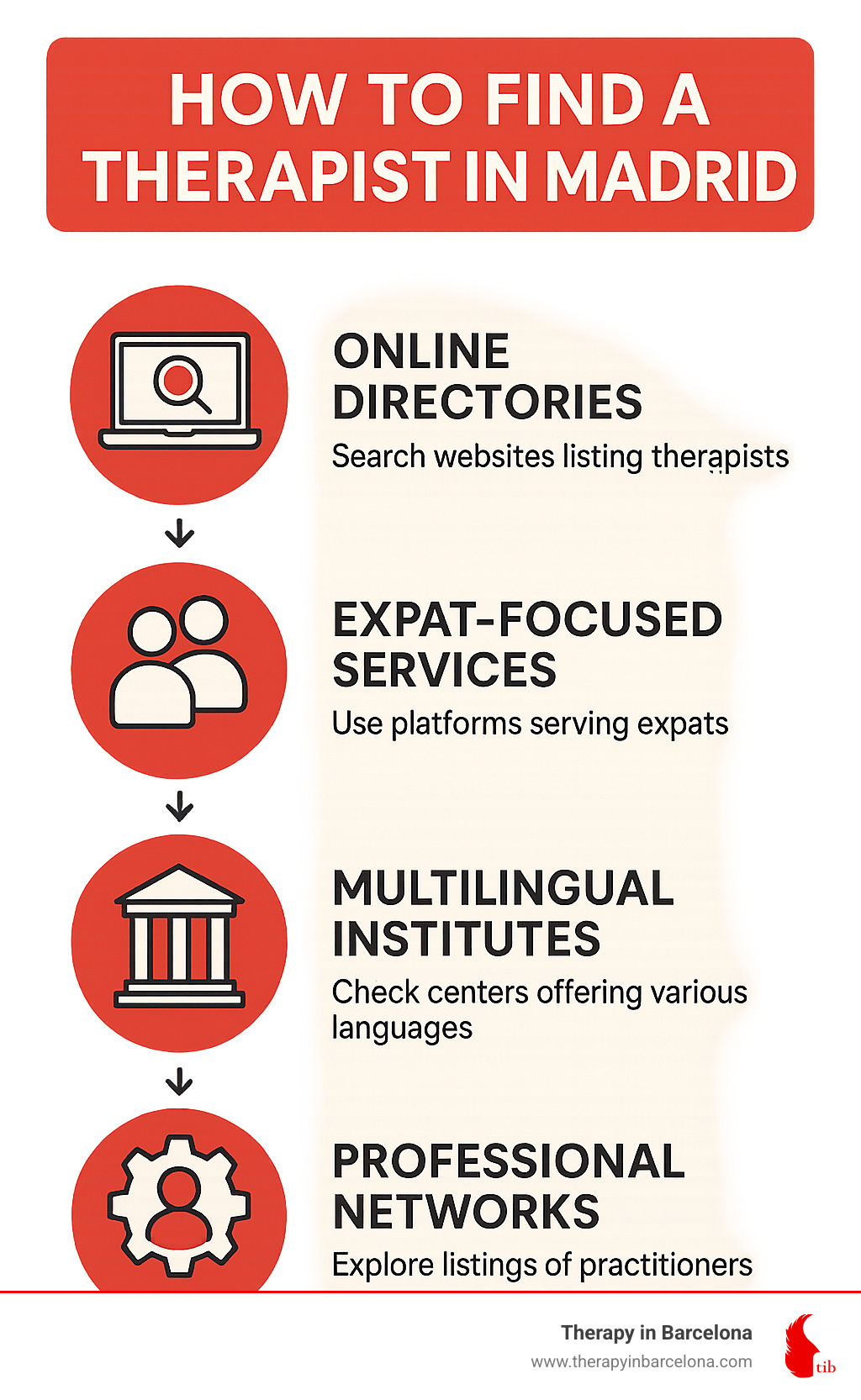 Infographic showing key steps to find a therapist in Madrid, including searching online directories, using expat-focused services, checking multilingual institutes, and exploring professional networks. - Therapist in Madrid infographic 