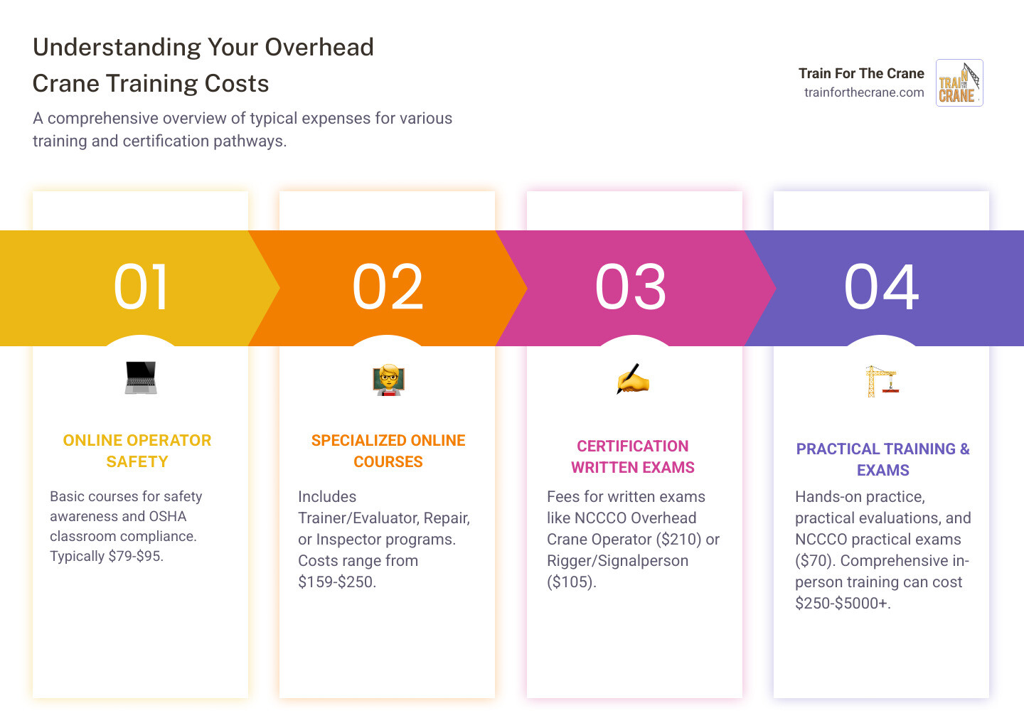 Infographic detailing overhead crane training costs, including typical ranges for online operator safety training ($79-$95), online trainer/evaluator programs ($159), specialized online courses like repair/inspector training (around $250), NCCCO written exams ($210), and NCCCO practical exams ($70). - overhead crane training cost infographic pillar-4-steps Infographic detailing overhead crane training costs, including typical ranges for online operator safety training ($79-$95), online trainer/evaluator programs ($159), specialized online courses like repair/inspector training (around $250), NCCCO written exams ($210), and NCCCO practical exams ($70). - overhead crane training cost infographic pillar-4-steps