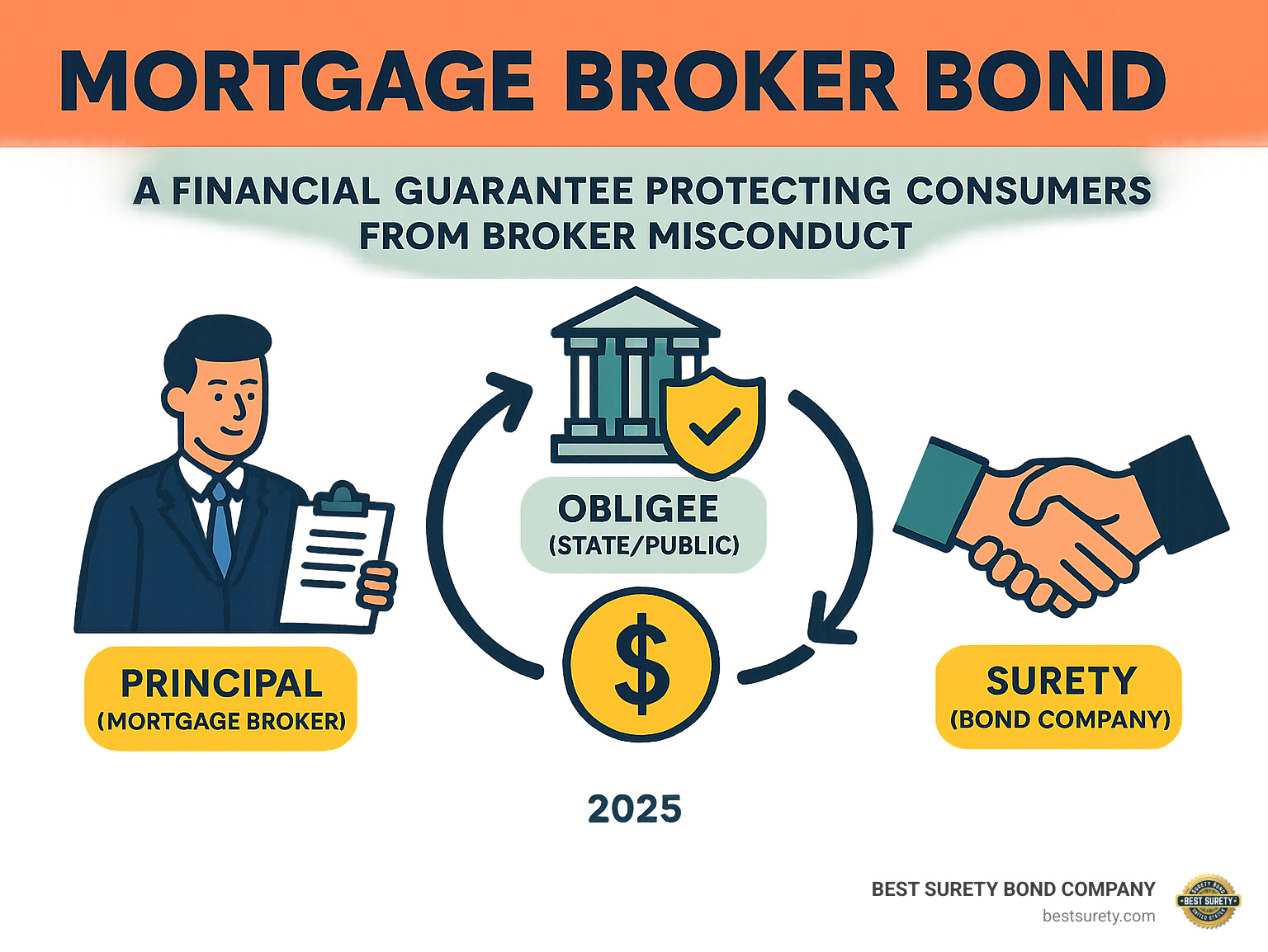 Infographic detailing a mortgage broker bond as a financial guarantee protecting consumers from broker misconduct, illustrating the three parties: Principal (mortgage broker), Obligee (state/public), and Surety (bond company). - Mortgage broker bond infographic 