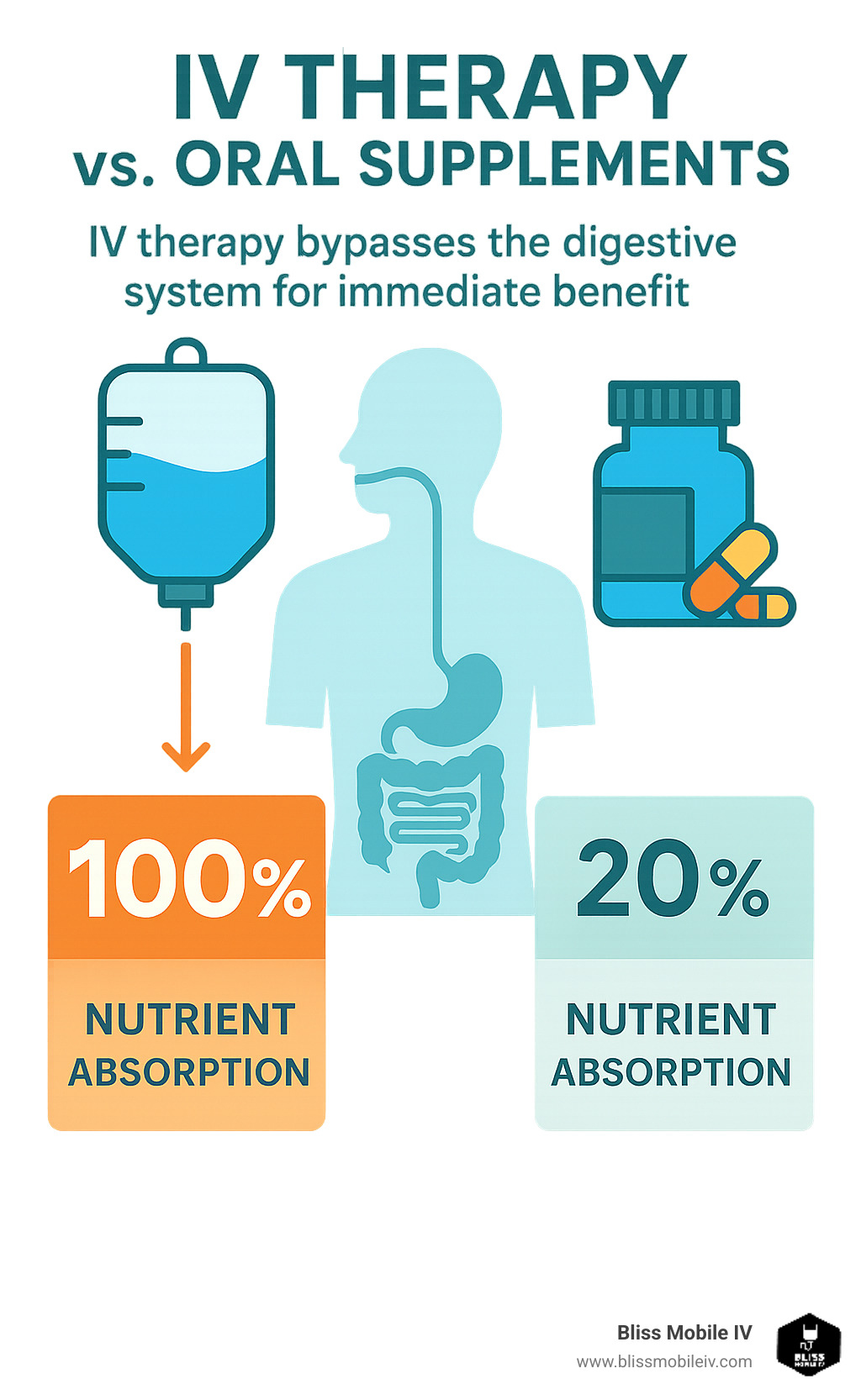 Infographic comparing IV therapy's 100% nutrient absorption to oral supplements' 20% absorption rate, illustrating how IV therapy bypasses the digestive system for immediate benefit - IV therapy Salt Lake infographic 
