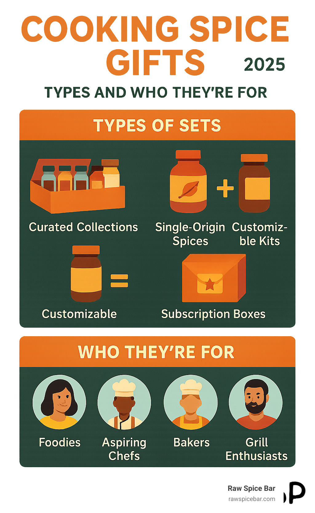 Infographic detailing types of cooking spice gifts and who they are for - cooking spice gifts infographic 