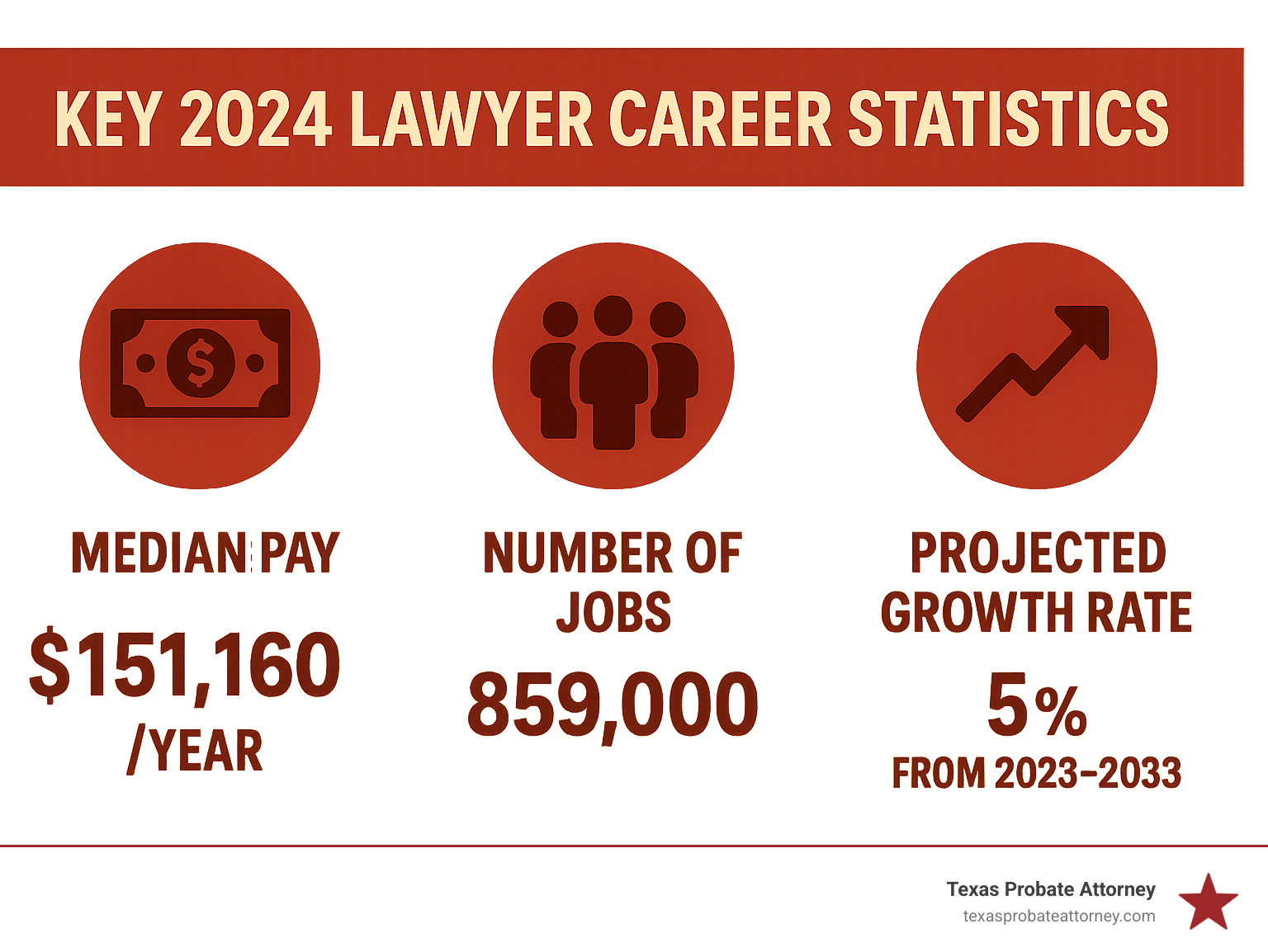 Key 2024 Lawyer Career Statistics: Median Pay ($151,160/year), Number of Jobs (859,000), and Projected Growth Rate (5% from 2023-2033) - bls lawyer infographic 