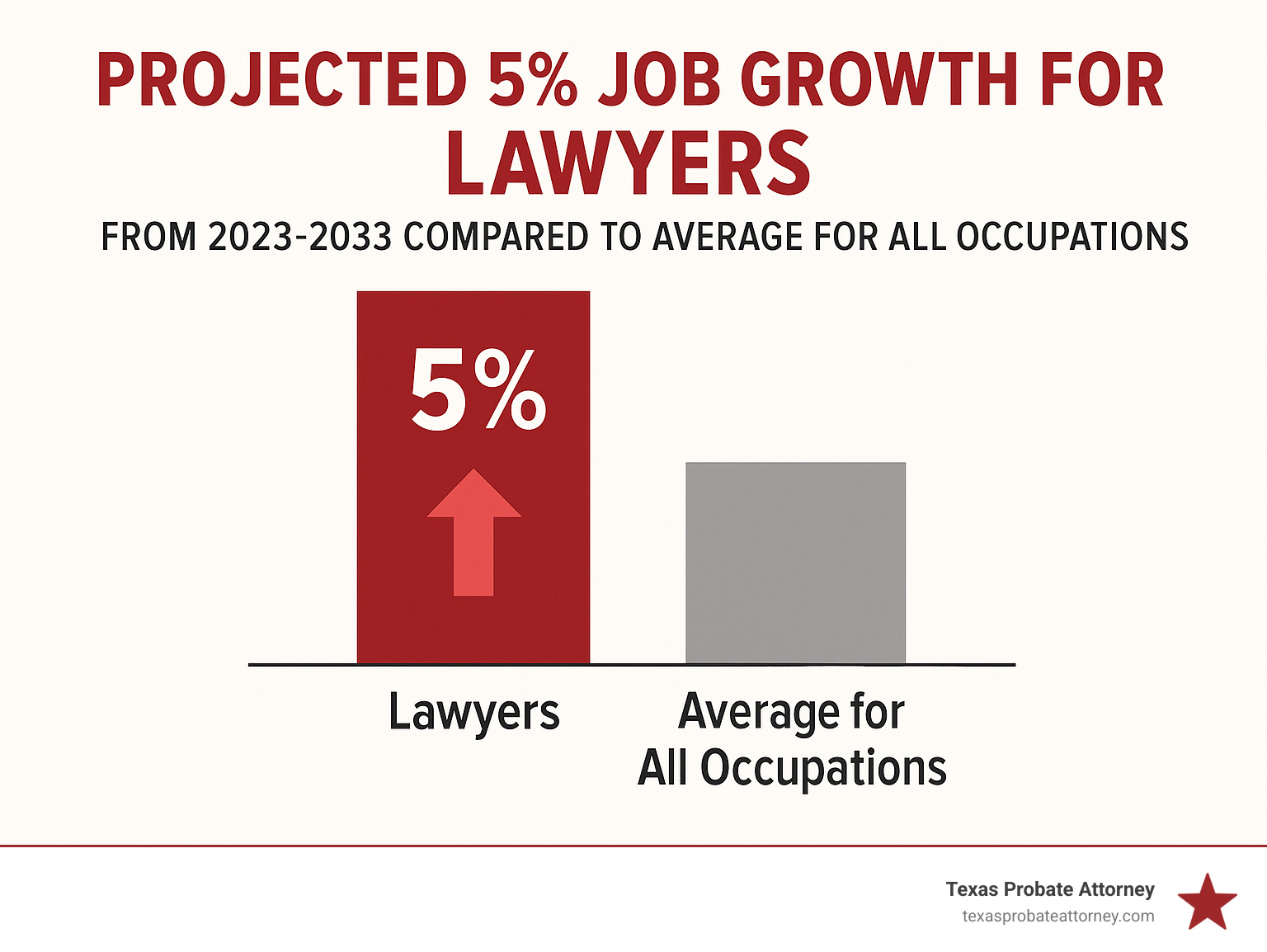 projected 5% job growth for lawyers from 2023-2033 compared to the average for all occupations - bls lawyer infographic 