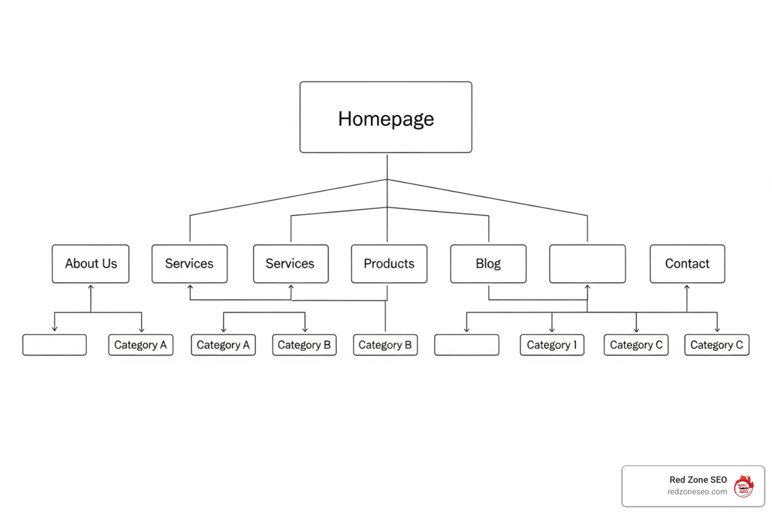 clear, flat site architecture diagram - how to conduct a technical seo audit