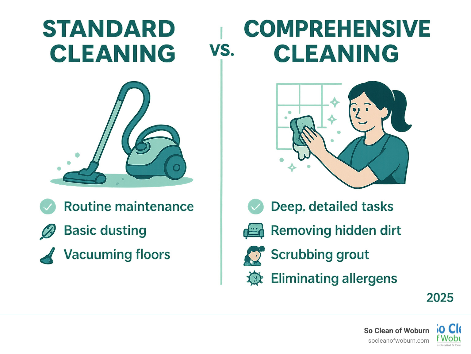 Infographic showing the key differences between standard cleaning and comprehensive cleaning, highlighting comprehensive cleaning's focus on deep, detailed tasks to remove hidden dirt and allergens compared to standard cleaning's routine maintenance. - Comprehensive cleaning services infographic 