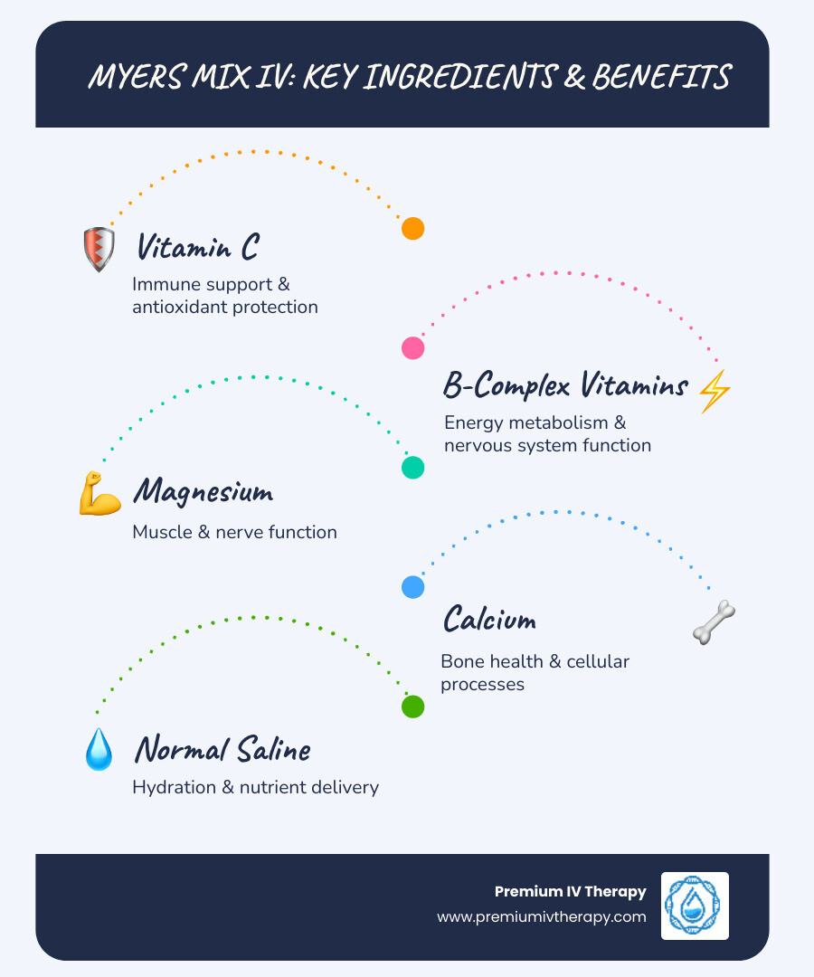 Infographic showing Myers Mix IV ingredients including Vitamin C for immune support and antioxidant protection, B-Complex vitamins for energy metabolism and nervous system function, Magnesium for muscle and nerve function, Calcium for bone health and cellular processes, and normal saline for hydration - myers mix iv infographic infographic-line-5-steps-blues-accent_colors