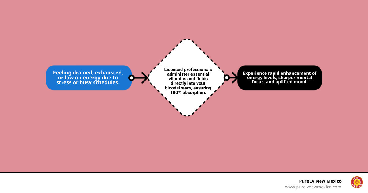 Infographic explaining the process and benefits of Energy Boost IV treatment from consultation to feeling revitalized - Energy boost IV treatment infographic flowmap_simple