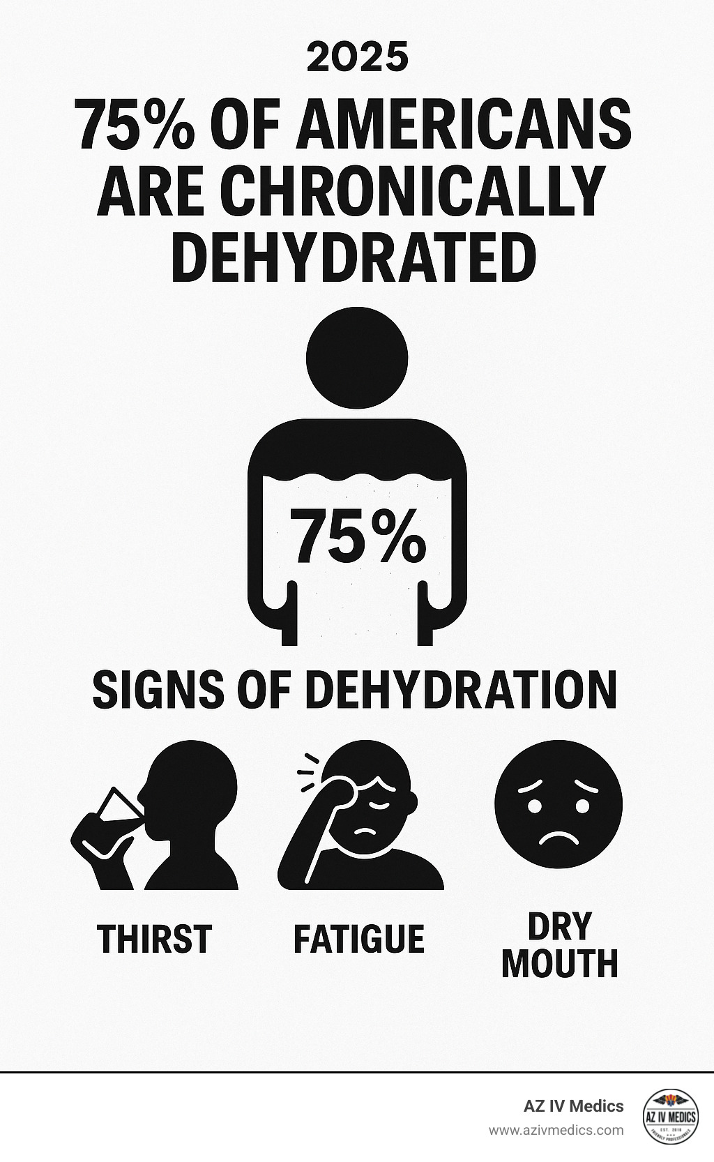 Infographic showing that 75% of Americans are chronically dehydrated and common signs of dehydration suchs as thirst, fatigue, and dry mouth - hydration bar infographic 