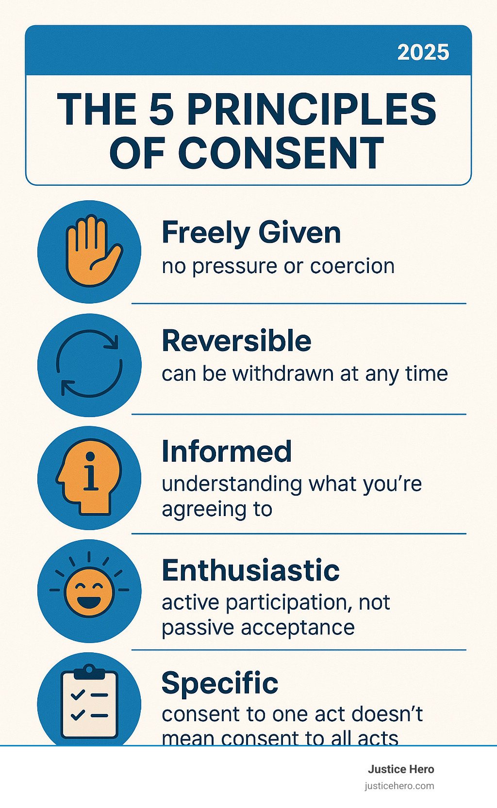 Infographic showing the five principles of consent: Freely given (no pressure or coercion), Reversible (can be withdrawn at any time), Informed (understanding what you're agreeing to), Enthusiastic (active participation, not passive acceptance), and Specific (consent to one act doesn't mean consent to all acts) - assault sexually infographic 