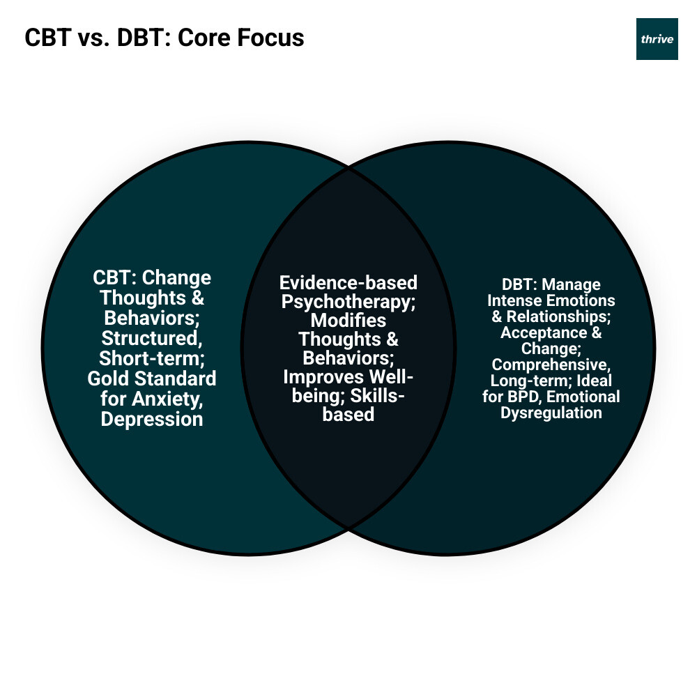 Infographic comparing CBT's focus on changing thoughts with DBT's focus on accepting emotions while changing behaviors, highlighting CBT as structured and short-term for general mental health, and DBT as comprehensive and longer-term for intense emotional dysregulation. - cbt and dbt infographic venn_diagram