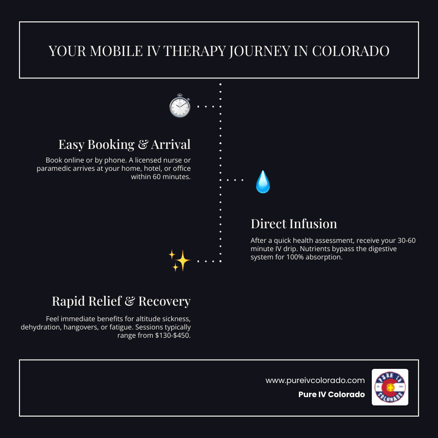 Comprehensive infographic showing the mobile IV therapy process in Colorado: booking online or by phone, licensed nurse arrival within 60 minutes, health assessment and IV placement in client's preferred location, 30-60 minute treatment duration with 100% nutrient absorption directly into bloodstream, immediate symptom relief for altitude sickness, dehydration, hangovers, and fatigue, with pricing ranges from $130-450 and service areas covering Denver metro, Front Range, and mountain communities - mobile iv colorado infographic infographic-line-3-steps-dark