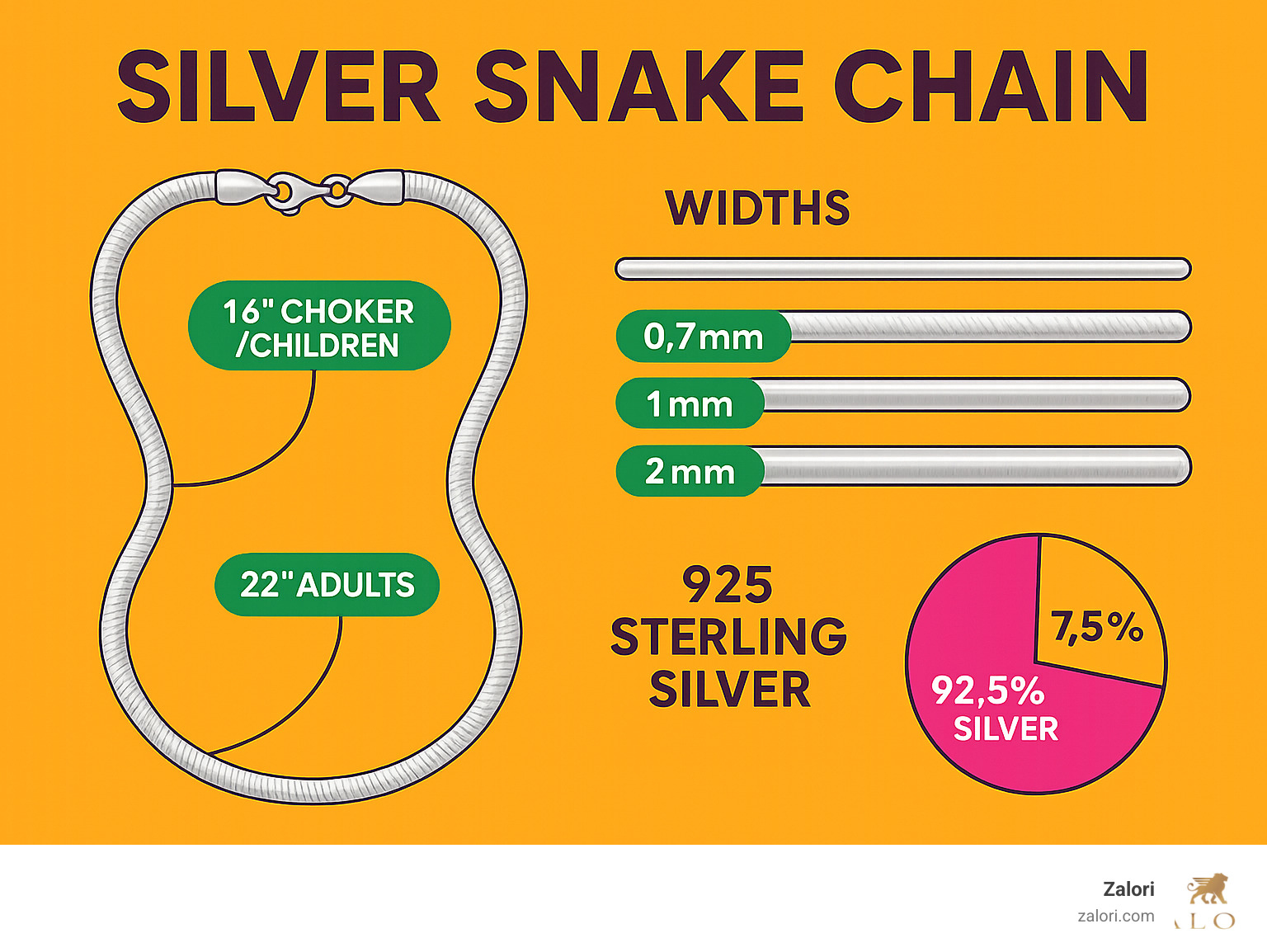 Infographic showing silver snake chain specifications: 16-inch length for chokers and children, 22-inch for adults, widths ranging from 0.7mm delicate to 3mm bold statement pieces, with 925 sterling silver composition breakdown - silver snake chain infographic Infographic showing silver snake chain specifications: 16-inch length for chokers and children, 22-inch for adults, widths ranging from 0.7mm delicate to 3mm bold statement pieces, with 925 sterling silver composition breakdown - silver snake chain infographic