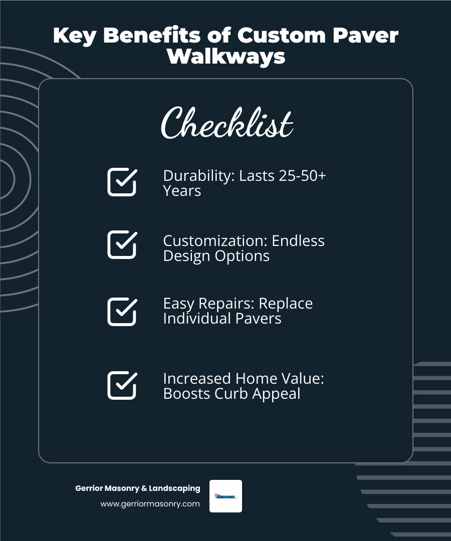 Infographic showing the four key benefits of custom paver walkways: Durability with 25-50 year lifespan, Customization with endless design options, Easy Repairs by replacing individual pavers, and Increased Home Value through improved curb appeal - custom paver walkways infographic checklist-dark-blue