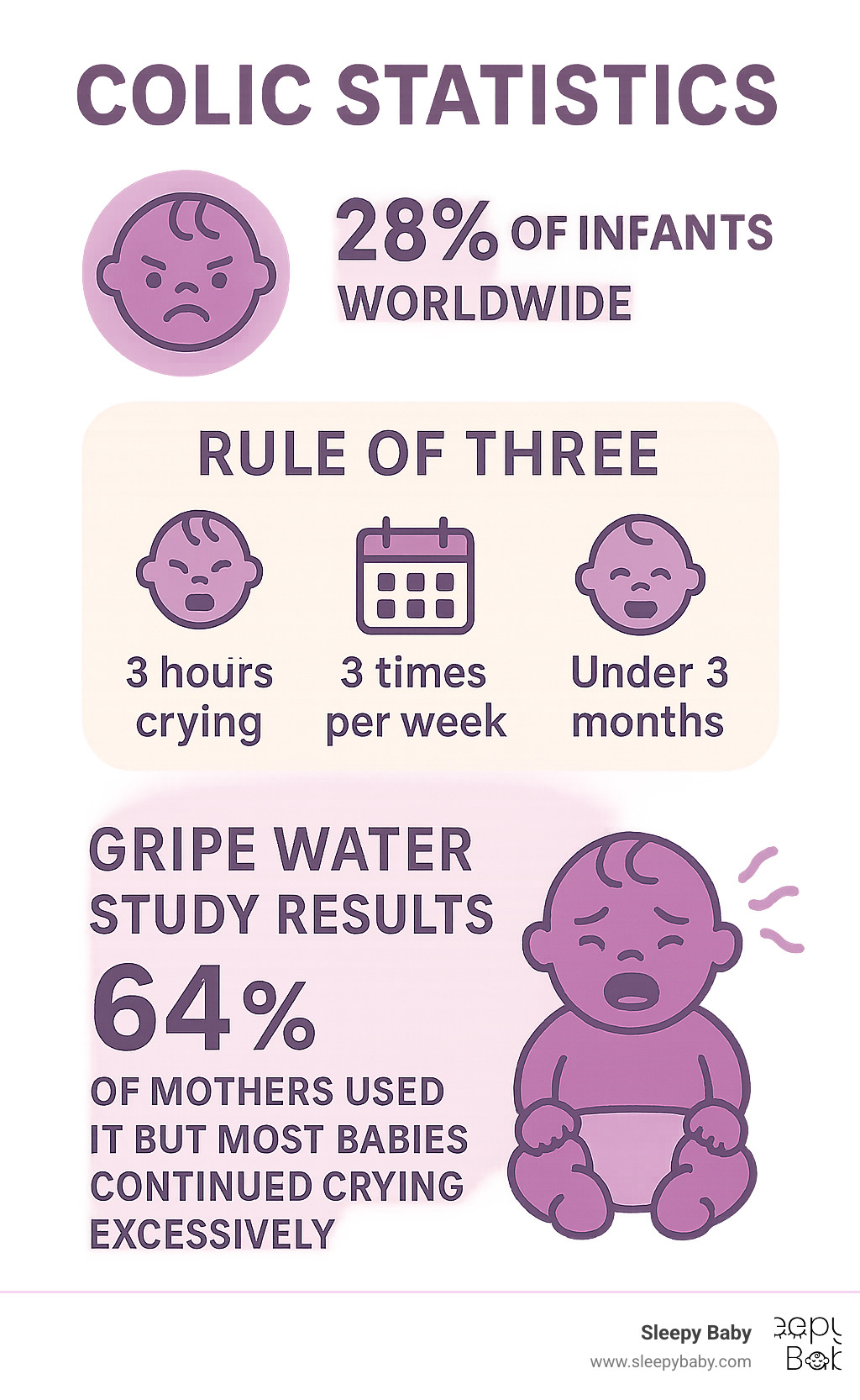 Infographic showing colic statistics: 28% of infants affected worldwide, rule of three criteria (3 hours crying, 3 times per week, under 3 months), and gripe water study results showing 64% of mothers used it but most babies continued crying excessively - how fast gripe water works infographic 
