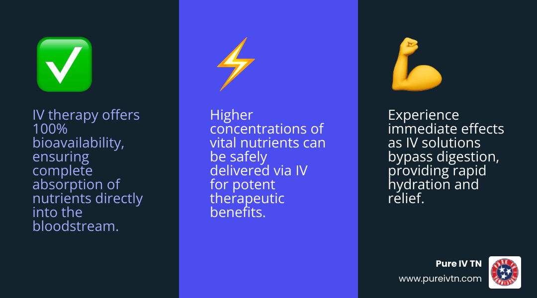 Detailed comparison infographic showing IV therapy benefits versus oral supplements, including absorption rates, time to effect, bioavailability percentages, and common applications for hydration, energy, immunity, and recovery - intravenous solutions infographic 3_facts_emoji_blue