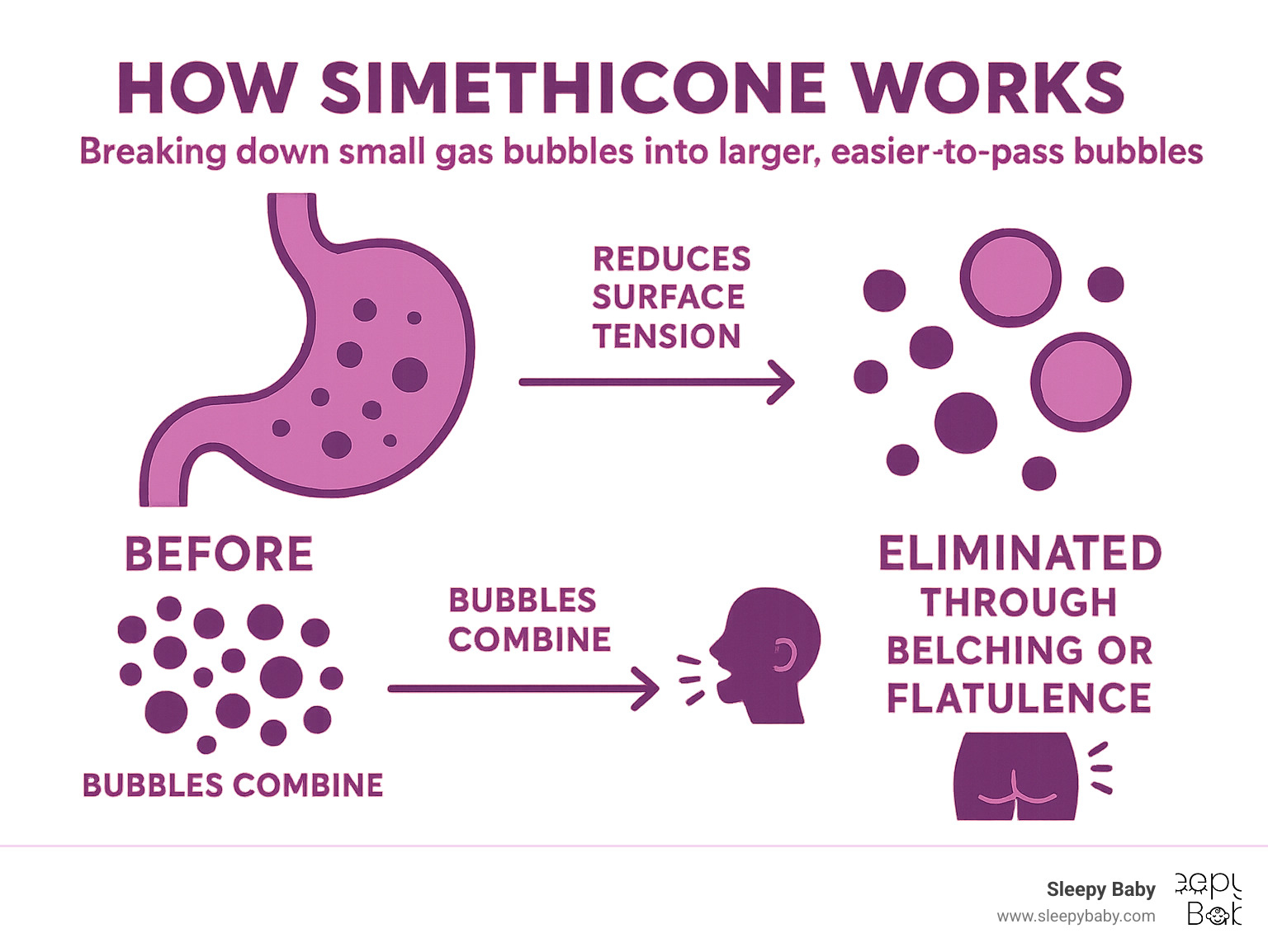 Infographic: simethicone breaks down gas bubbles