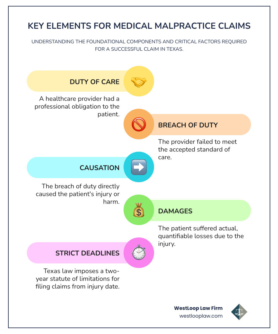 Infographic showing the four essential elements of medical malpractice claims in Houston: Duty of Care (healthcare provider owes patient proper treatment), Breach of Duty (provider fails to meet standard of care), Causation (breach directly caused patient harm), and Damages (patient suffered quantifiable losses) - houston medical malpractice lawyers infographic infographic-line-5-steps-colors