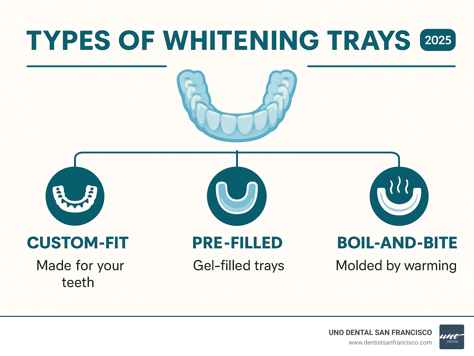 Infographic explaining the three main types of whitening trays: Custom-Fit, Pre-Filled, and Boil-and-Bite. - dental whitening trays infographic 