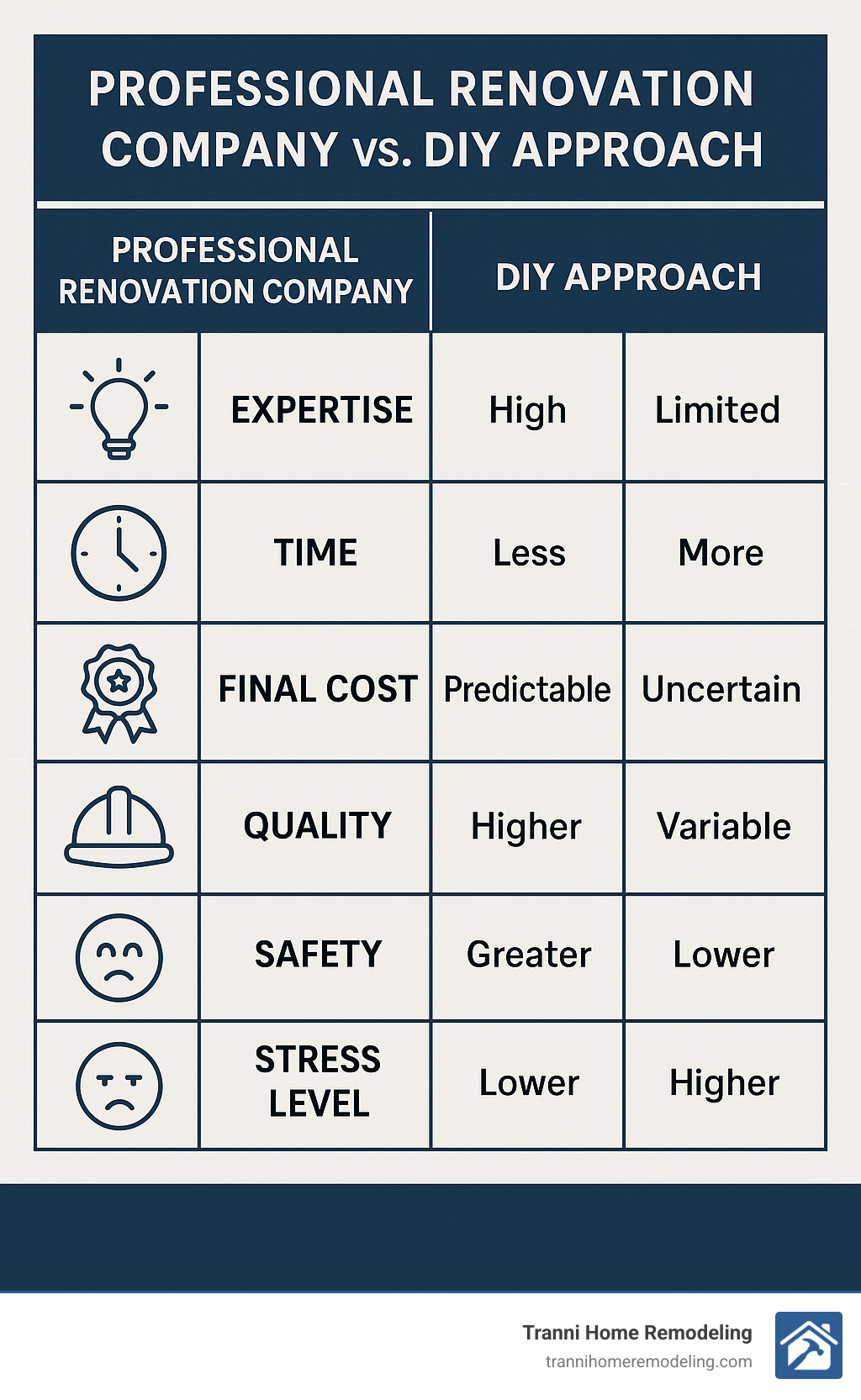Table comparing a Professional Renovation Company vs. a DIY Approach across key factors like Expertise, Time, Final Cost, Quality, Safety, and Stress Level - renovation and design company infographic 