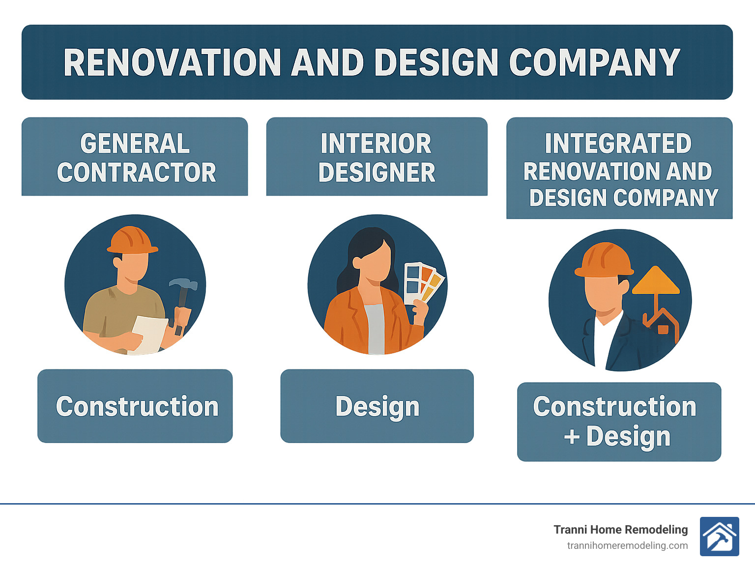 Infographic detailing the differences between a general contractor, an interior designer, and an integrated renovation and design company - renovation and design company infographic 