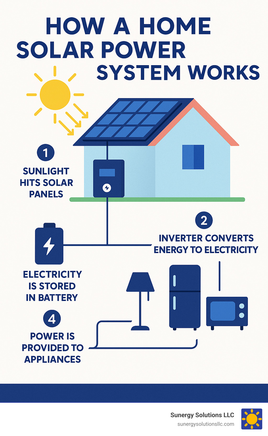 Infographic explaining how a home solar power system works, from sunlight hitting the panels to powering appliances - solar power packages for homes infographic Infographic explaining how a home solar power system works, from sunlight hitting the panels to powering appliances - solar power packages for homes infographic
