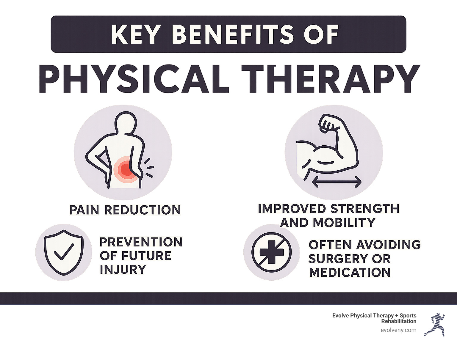 Infographic detailing key benefits of physical therapy including pain reduction, improved strength and mobility, prevention of future injury, and often avoiding surgery or medication. - Brooklyn physical therapists infographic 