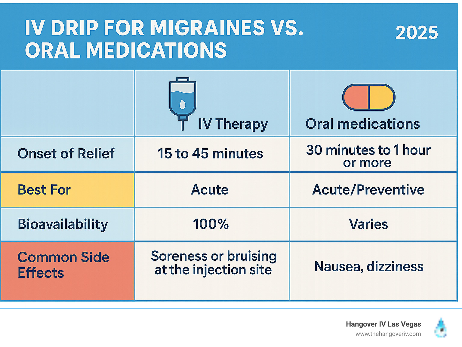 TABLE comparing IV Therapy vs. oral medications on criteria like 'Onset of Relief', 'Best For (Acute/Preventive)', 'Bioavailability', and 'Common Side Effects' - IV drip for migraines infographic 