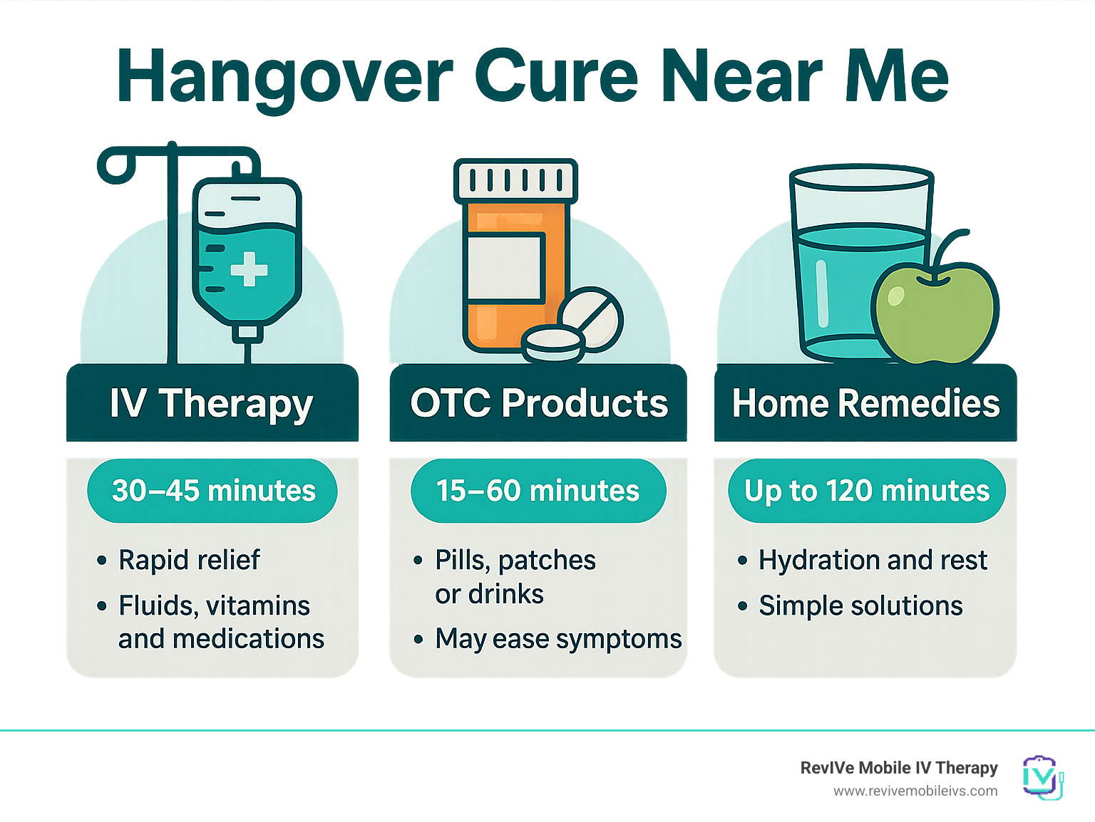 Infographic detailing options for hangover relief including IV therapy, OTC products, and home remedies, with estimated relief times and benefits. - hangover cure near me infographic 