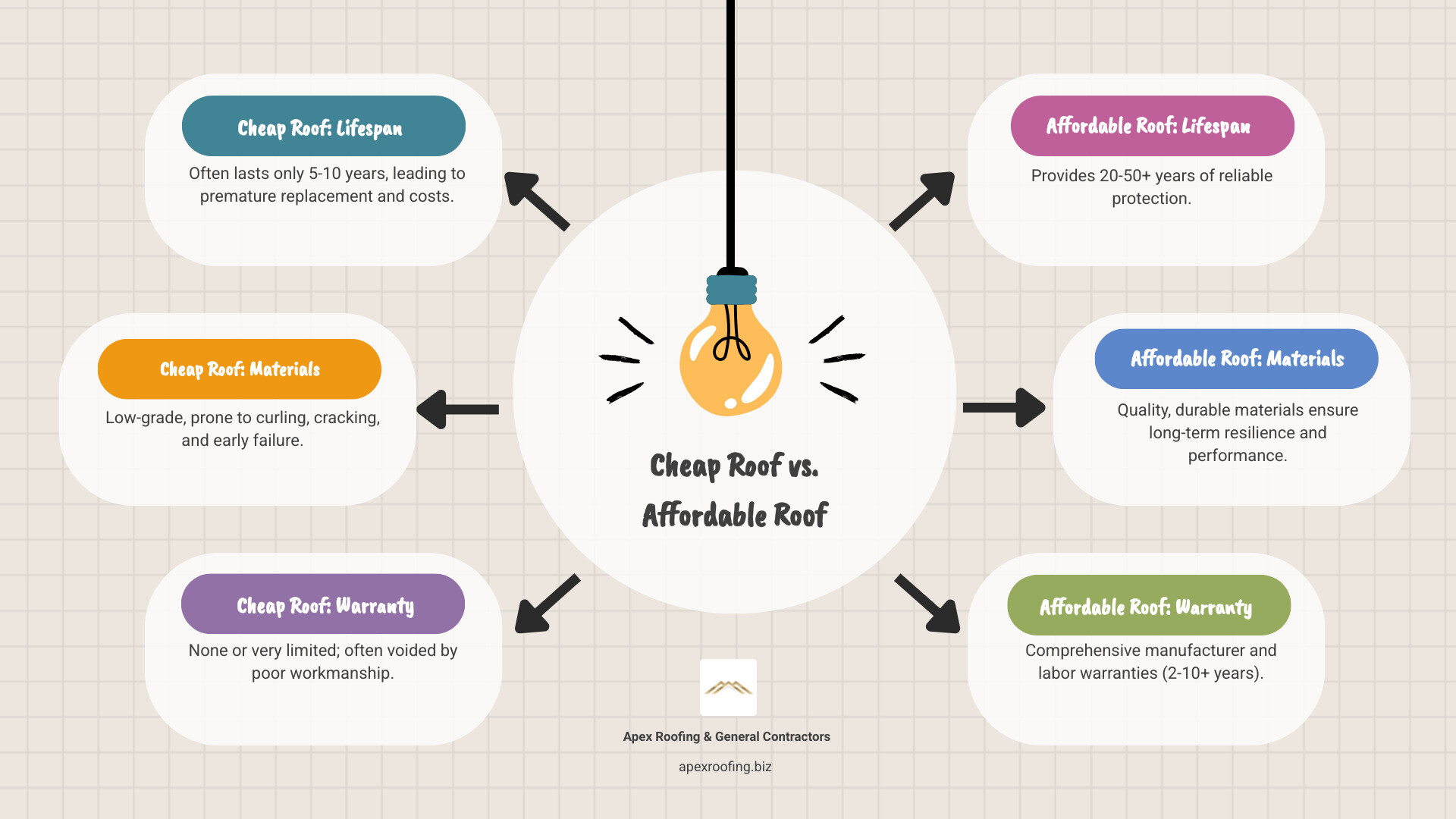 Infographic: Cheap Roof vs. Affordable Roof - Highlighting lifespan (e.g., Cheap: 5-10 years, Affordable: 20-50+ years), materials (e.g., Low-grade, prone to failure vs. Quality, durable), and warranty (e.g., None/limited, voided vs. Comprehensive, manufacturer & labor) - affordable roofers near me infographic brainstorm-6-items