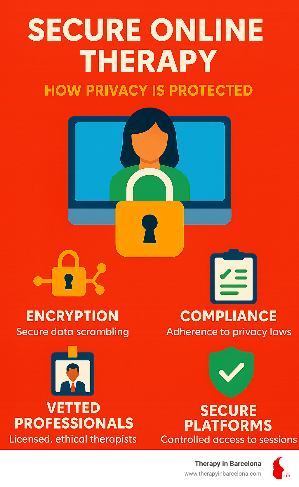 Infographic detailing how secure online therapy protects privacy through encryption, compliance, vetted professionals, and secure platforms. - Secure online therapy infographic 