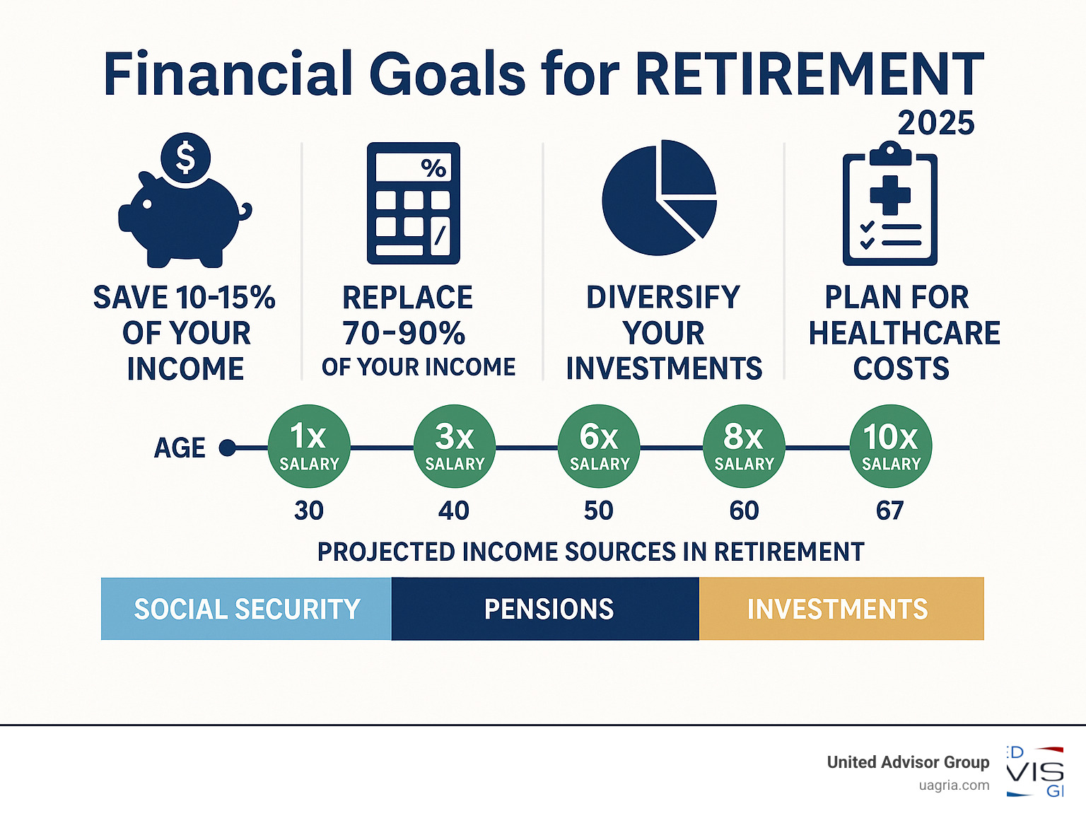 Infographic illustrating key financial goals for retirement, including saving 10-15% of income, aiming for 70-90% income replacement, diversifying investments, and planning for healthcare costs, presented with age-based savings targets and projected income sources. - financial goals for retirement infographic 