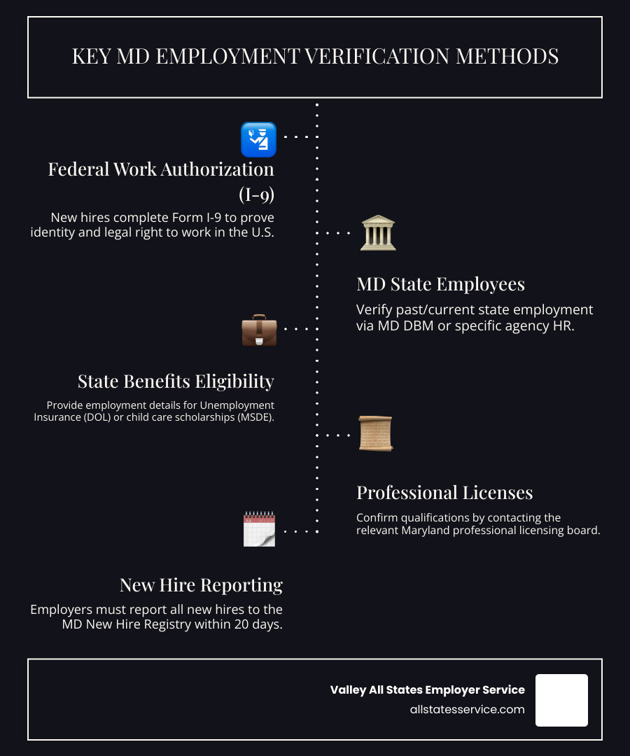 Infographic detailing key methods for employment verification in Maryland, including I-9 compliance, contacting state HR for government employees, processes for state benefits like unemployment and child care scholarships, professional license verification, and new hire reporting. - Employment verification Maryland infographic infographic-line-5-steps-dark