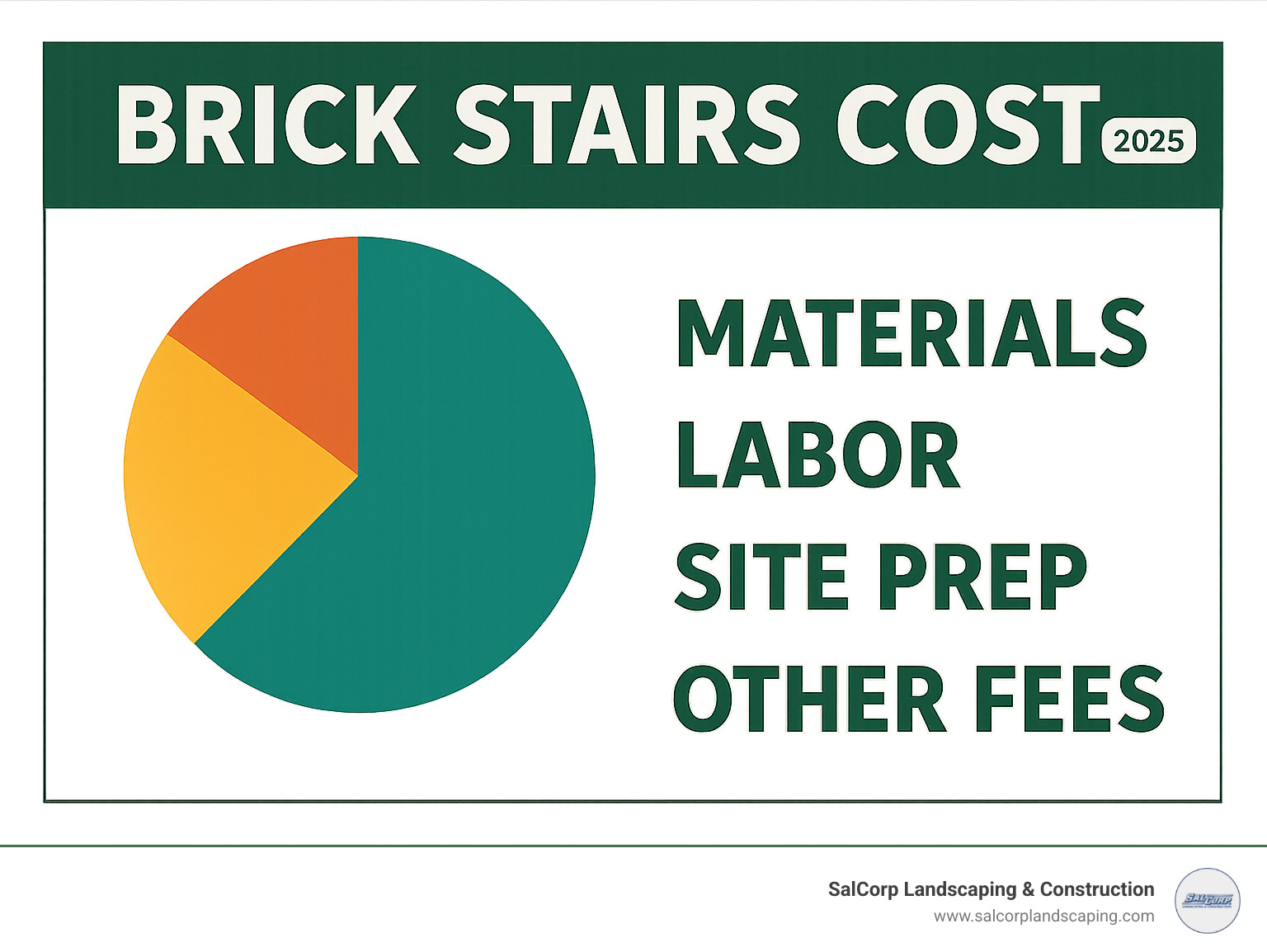 Infographic showing a pie chart of the main cost components: Materials, Labor, Site Prep, and Other Fees - brick stairs cost infographic 