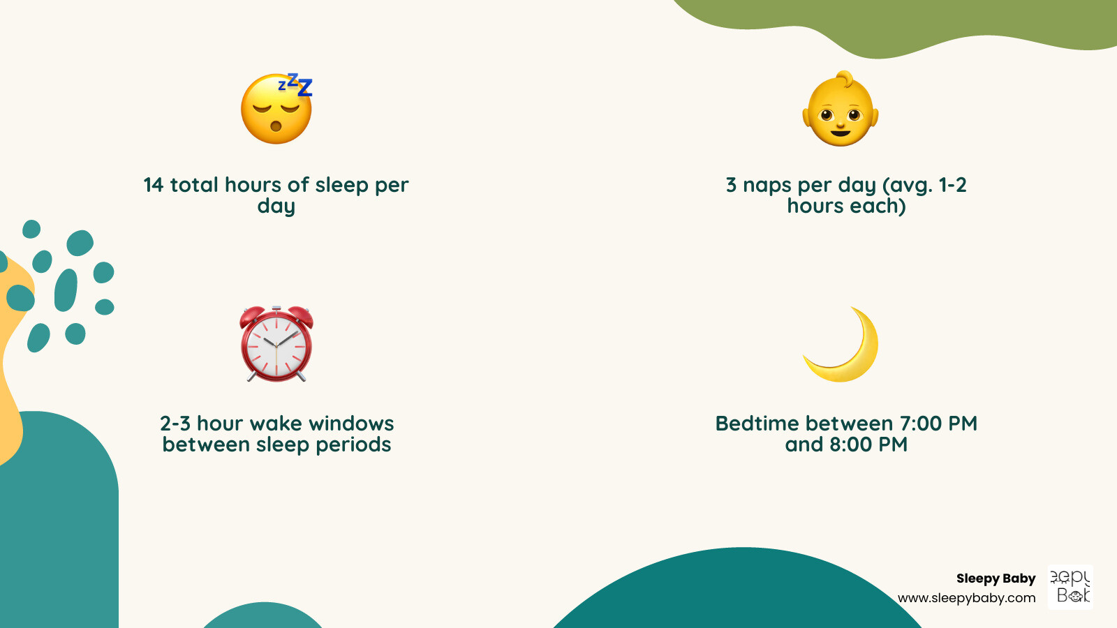 Infographic showing 6-month-old sleep statistics: 14 total hours of sleep per day, 3 naps averaging 1-2 hours each, 2-3 hour wake windows between sleep periods, bedtime between 7-8 PM, and 11-12 hours of nighttime sleep - how many naps a day 6 month old infographic 4_facts_emoji_nature