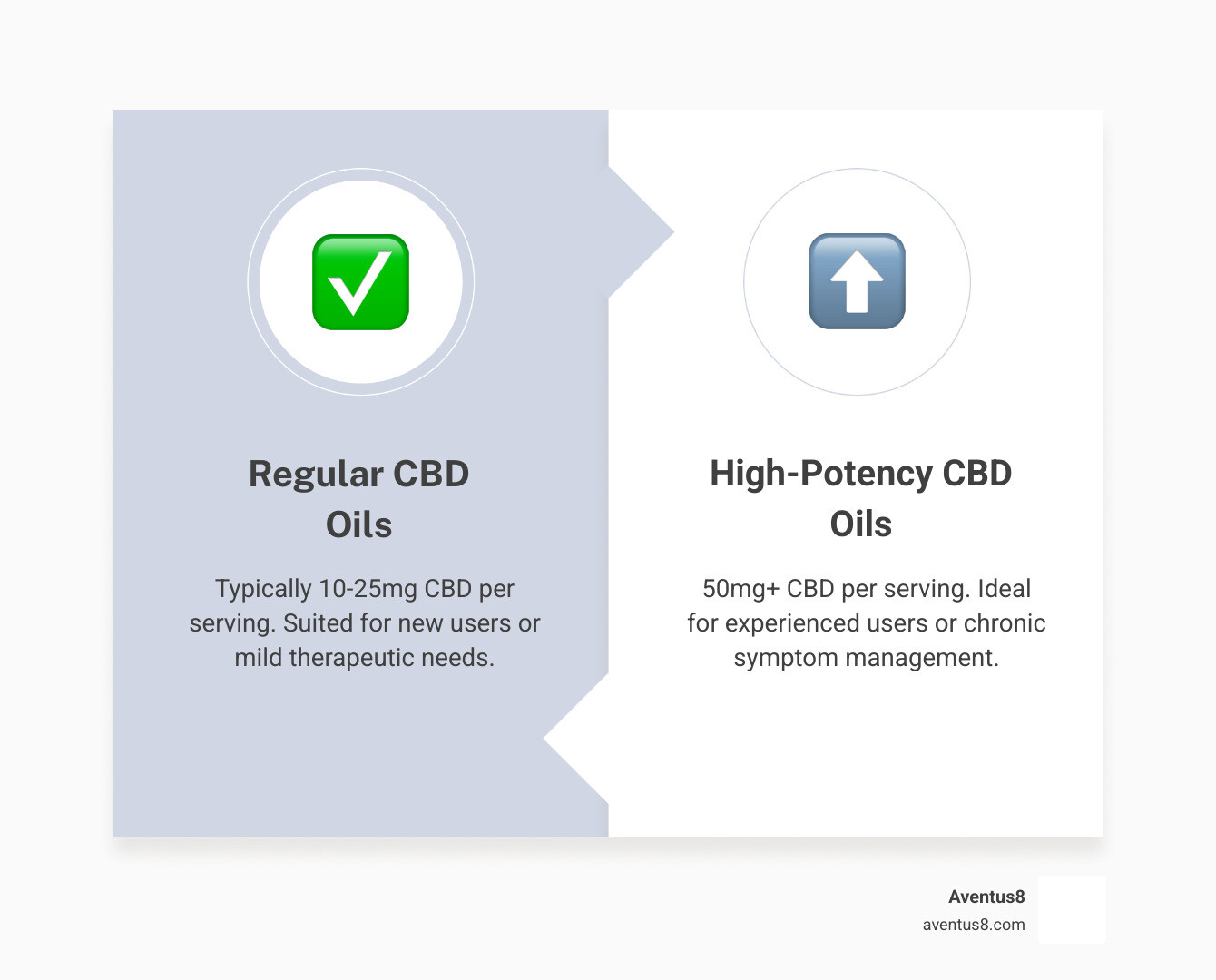 Infographic showing comparison between regular CBD oils (10-25mg per serving) versus high-potency CBD oils (50mg+ per serving), with visual representations of droppers and concentration levels - High-potency CBD oils infographic comparison-2-items-formal