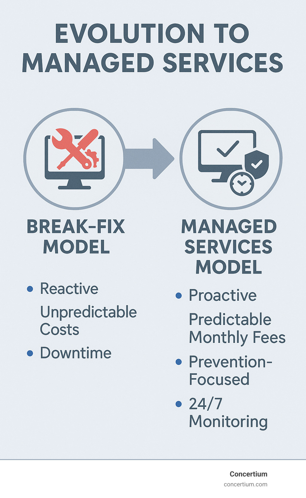 Infographic showing the evolution from break-fix model (reactive, unpredictable costs, downtime) to managed services model (proactive, predictable monthly fees, prevention-focused, 24/7 monitoring) - managed IT services provider infographic 