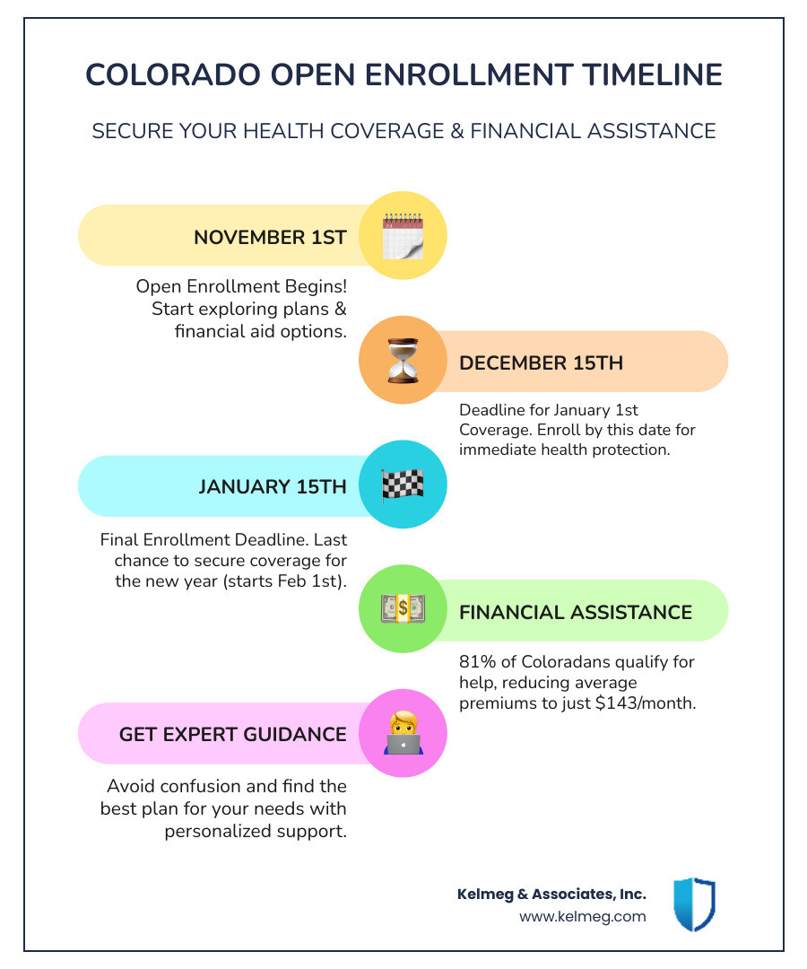 Infographic showing Colorado Open Enrollment timeline from November 1st to January 15th, with key deadlines highlighted: December 15th for January 1st coverage start, and January 15th final deadline for February 1st coverage start, plus statistics showing 81% qualify for financial help and average premium of $143 with assistance - Colorado open enrollment health insurance infographic infographic-line-5-steps-colors Infographic showing Colorado Open Enrollment timeline from November 1st to January 15th, with key deadlines highlighted: December 15th for January 1st coverage start, and January 15th final deadline for February 1st coverage start, plus statistics showing 81% qualify for financial help and average premium of $143 with assistance - Colorado open enrollment health insurance infographic infographic-line-5-steps-colors